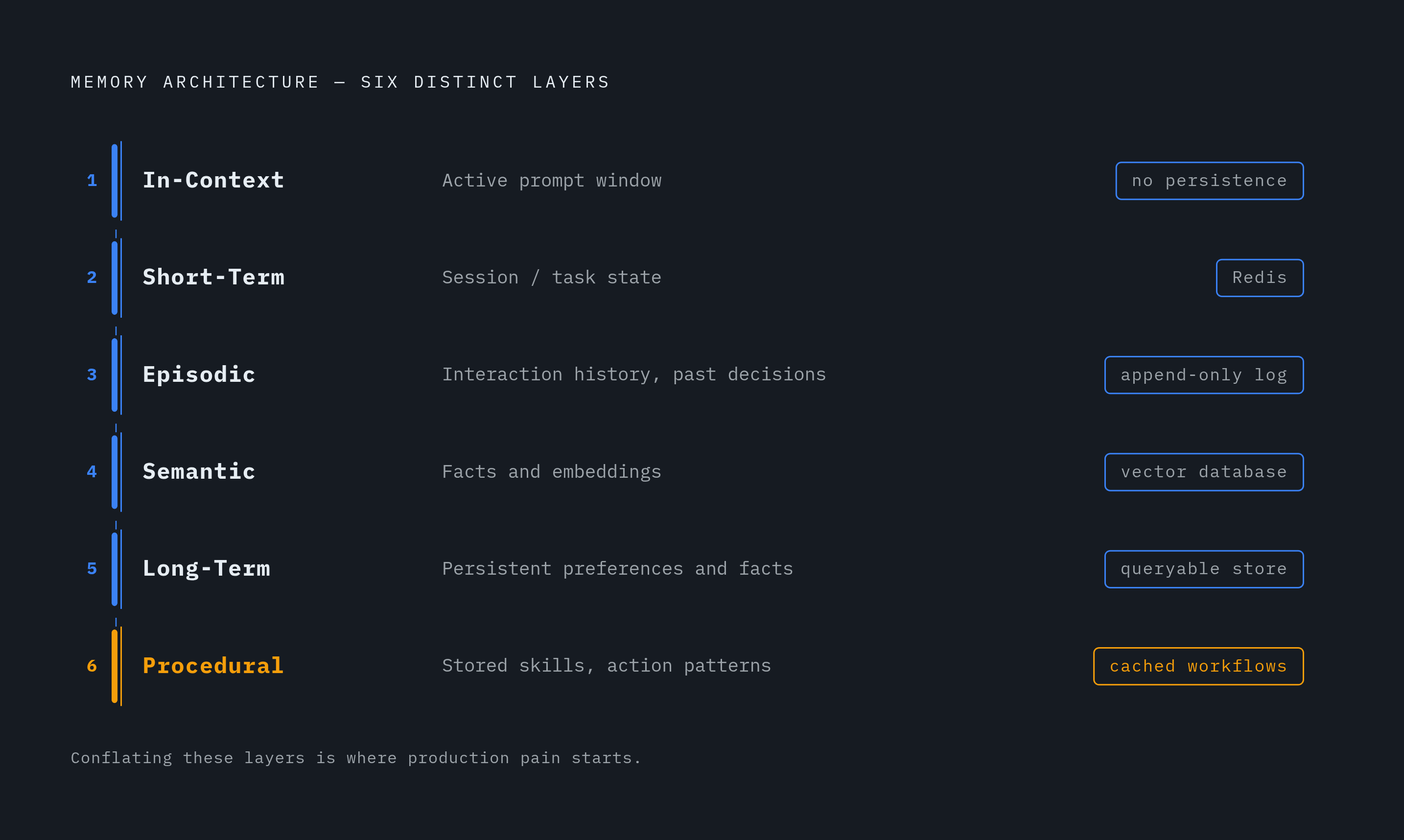 Diagram: The Five Kinds of Agent Memory. Visualizes: Visualize five distinct memory types as a ranked or layered stack, showing each type's name, its primary role, and its typical storage technology: In-context (active prompt window, no…