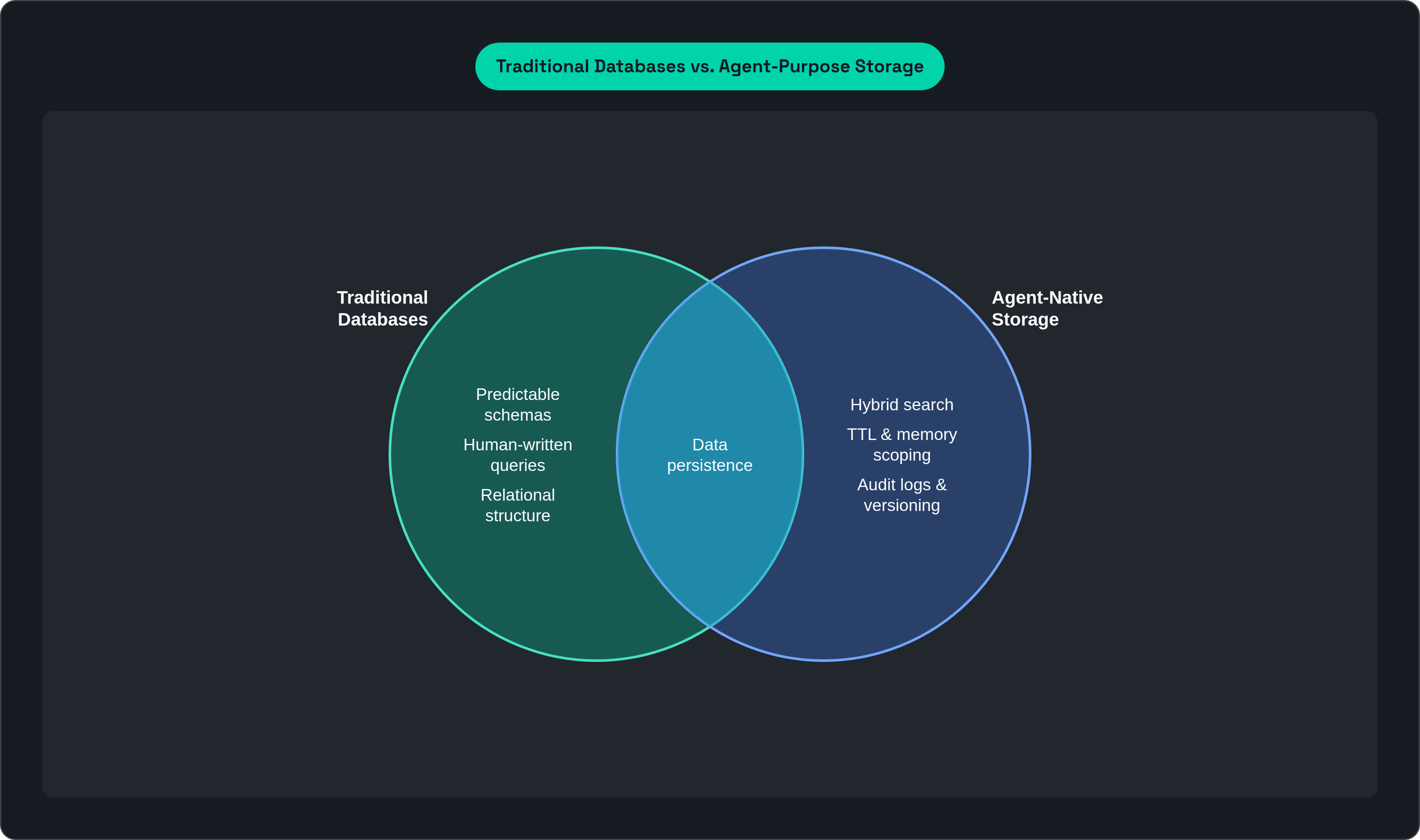 Venn diagram: Traditional Databases vs. Agent-Purpose Storage. Compares Traditional Databases and Agent-Native Storage; overlap: Shared Capabilities.