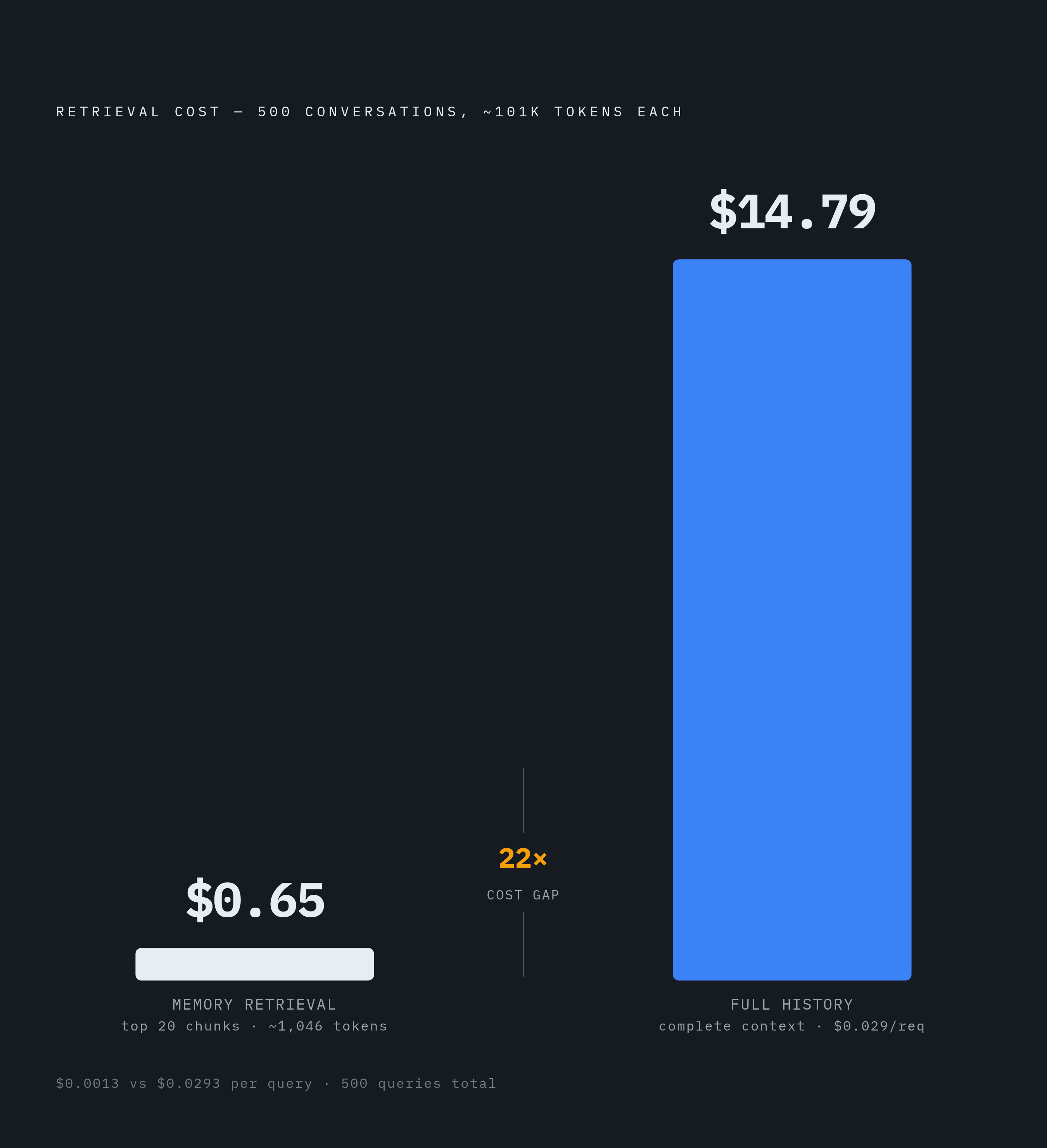 Diagram: Same Task, Same Model: 22× Cost Difference. Visualizes: Show the stark cost contrast between two retrieval strategies tested against 500 real conversations averaging 101,601 tokens of context.