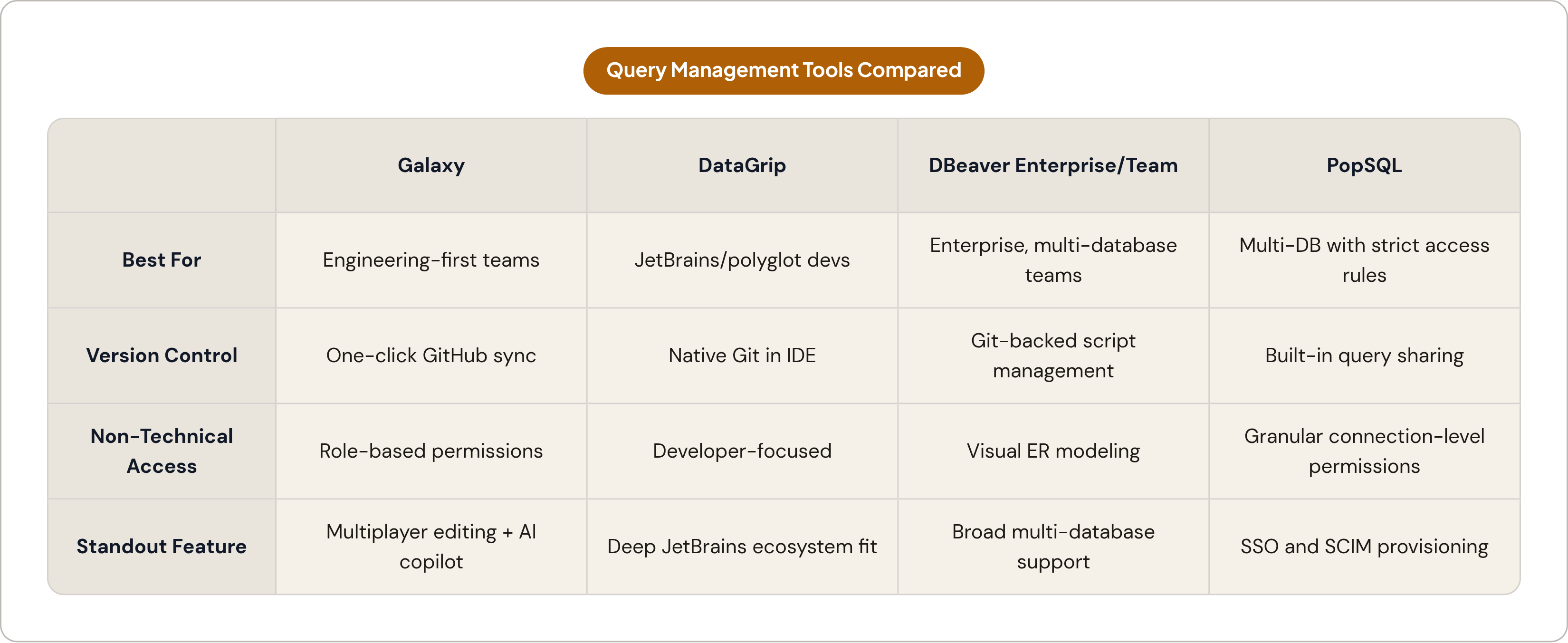 Table: Query Management Tools Compared. Compares Best For, Version Control, Non-Technical Access and Standout Feature by Galaxy, DataGrip, DBeaver Enterprise/Team and PopSQL.