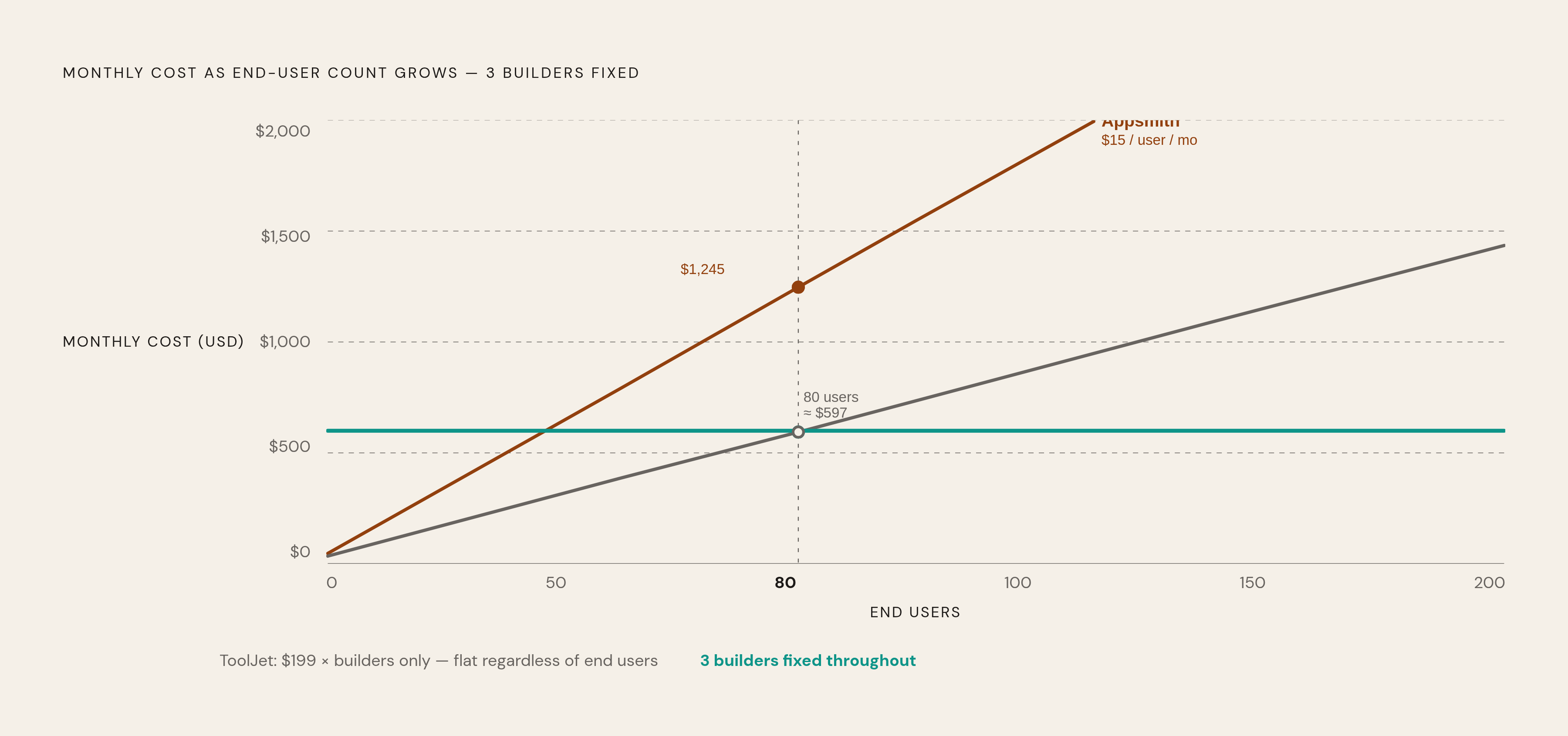 Diagram: How End-User Count Breaks Each Pricing Model. Visualizes: Show how total monthly cost diverges sharply across the three platforms as end-user count scales, using a concrete team profile: 3 builders and a growing number of internal users.