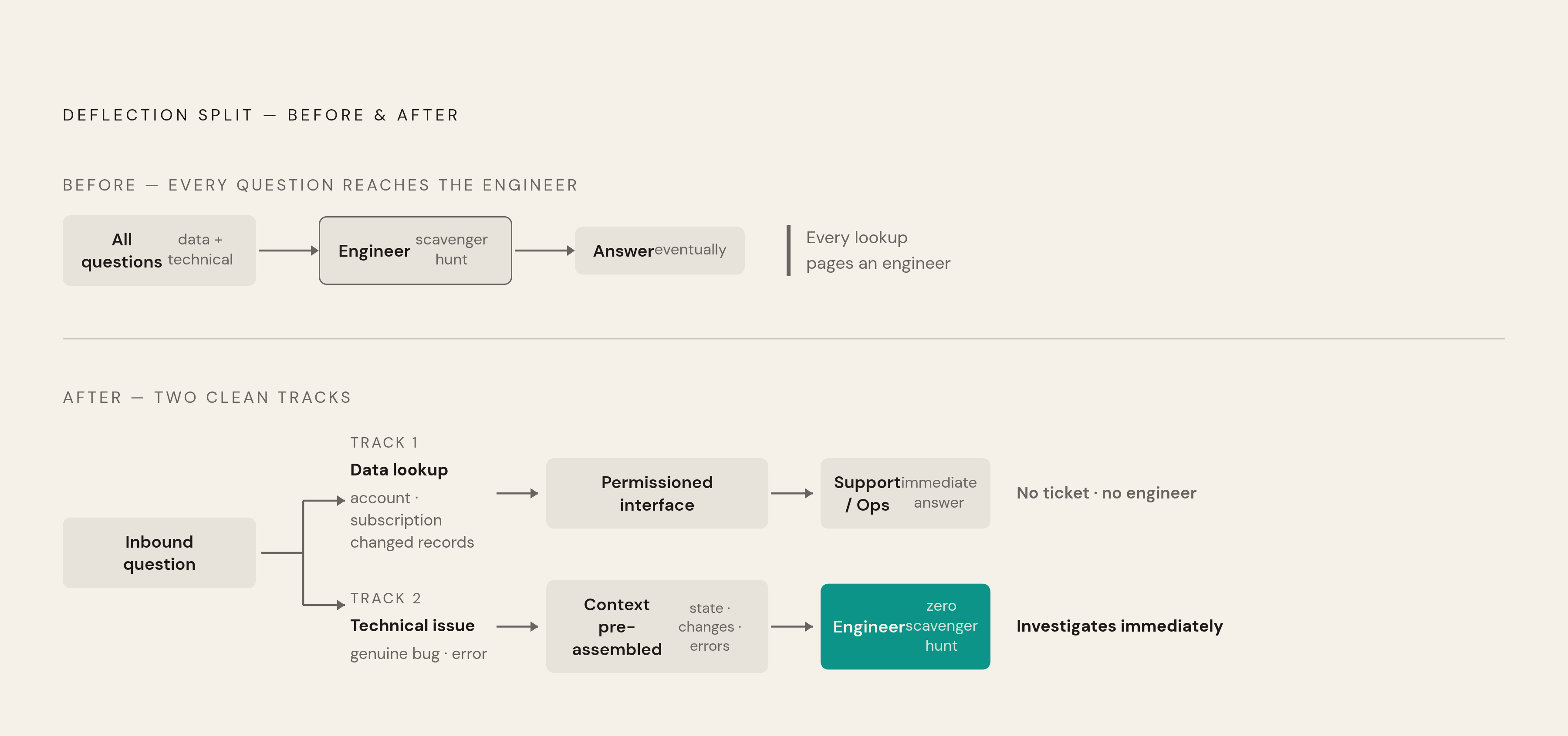 Diagram: Two Tracks: Self-Serve vs. Contained Escalation. Visualizes: Show how the structural fix splits one tangled workflow into two clean tracks.