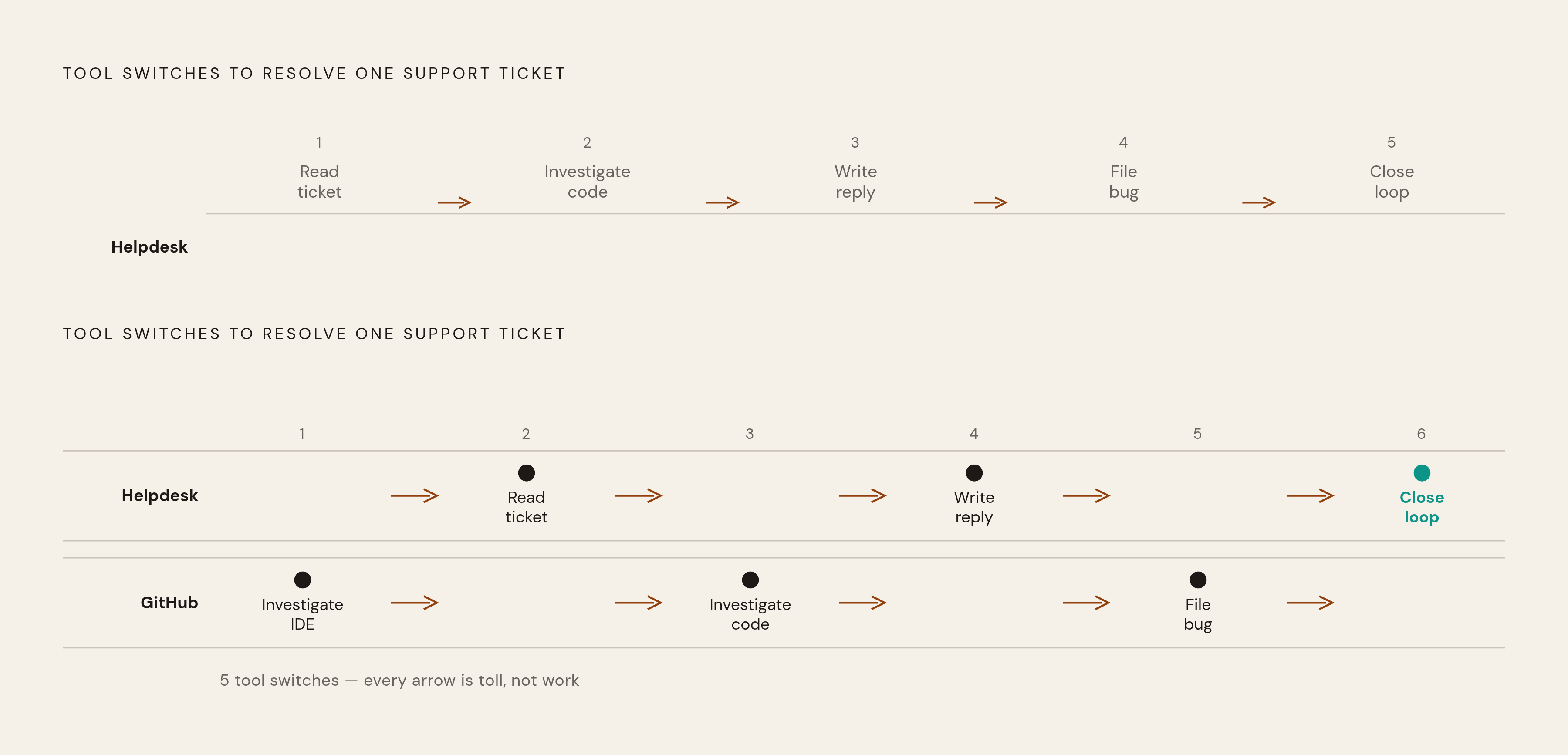Diagram: The Six-Tool Relay Race Inside One Ticket. Visualizes: Visualize the sequence of tool switches an engineer makes to resolve a single support ticket that turns out to be a real bug: (1) IDE / GitHub (investigating), (2) Helpdesk — read…