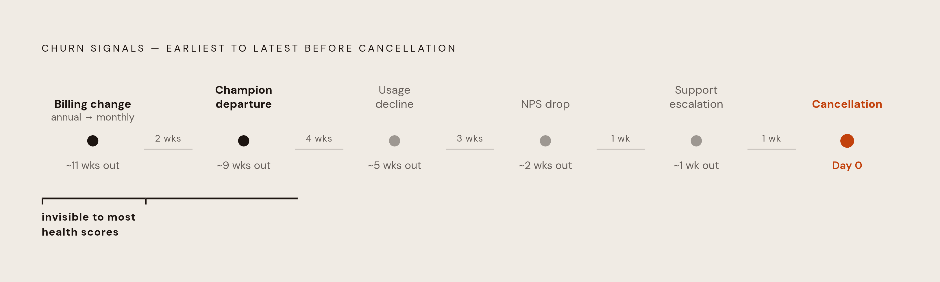 Diagram: When to Act: Churn Signals by How Early They Arrive. Visualizes: Visualize a timeline showing four churn signal types ordered by how early they appear before a cancellation.