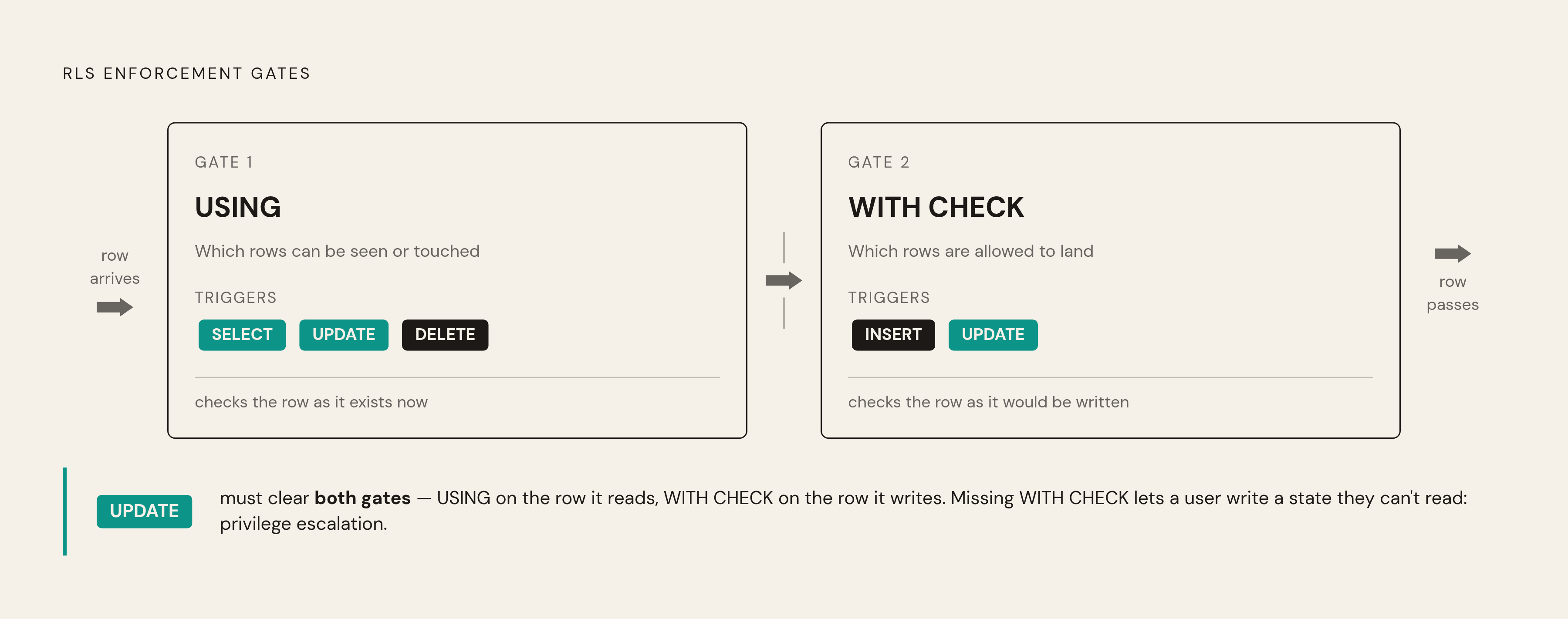 Diagram: USING vs. WITH CHECK: Two Gates, Not One. Visualizes: Visualize the two distinct enforcement points in a Postgres RLS policy: USING (governs which existing rows you can see or touch — applies to SELECT, source rows of UPDATE, and DELETE)…