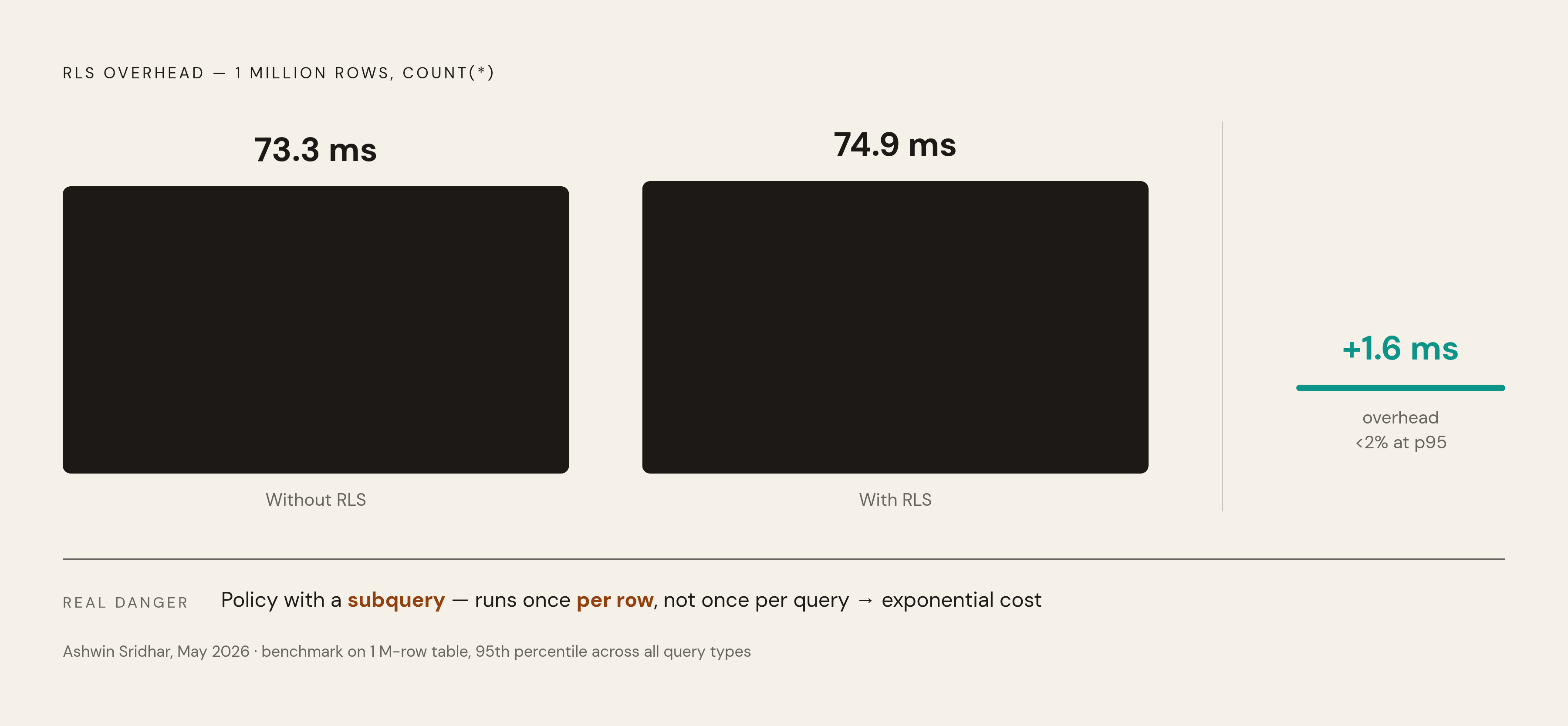 Diagram: RLS Overhead: 1.6ms on 1 Million Rows. Visualizes: Show a direct before/after magnitude comparison from a benchmark on a 1-million-row table (Ashwin Sridhar, May 2026): full-table COUNT(*) took 73.3ms without RLS and 74.9ms with RLS…