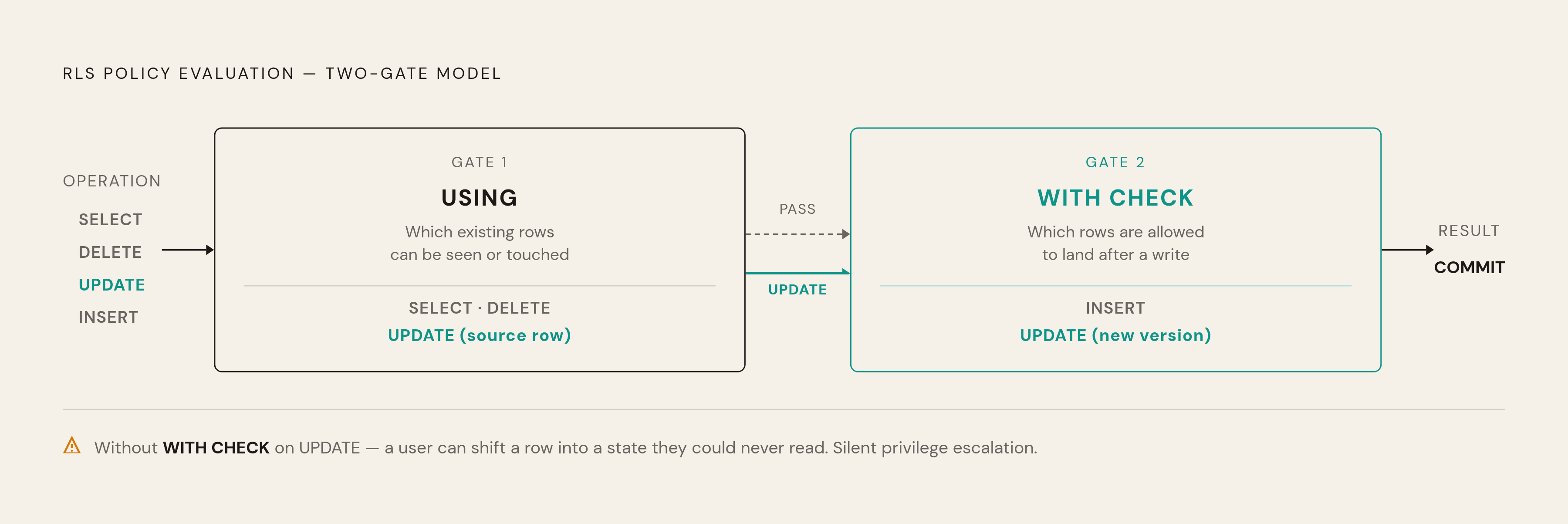 Diagram: USING vs. WITH CHECK: Two Gates, Two Moments. Visualizes: Show the two-gate model of RLS policy evaluation as a flow through a write operation.