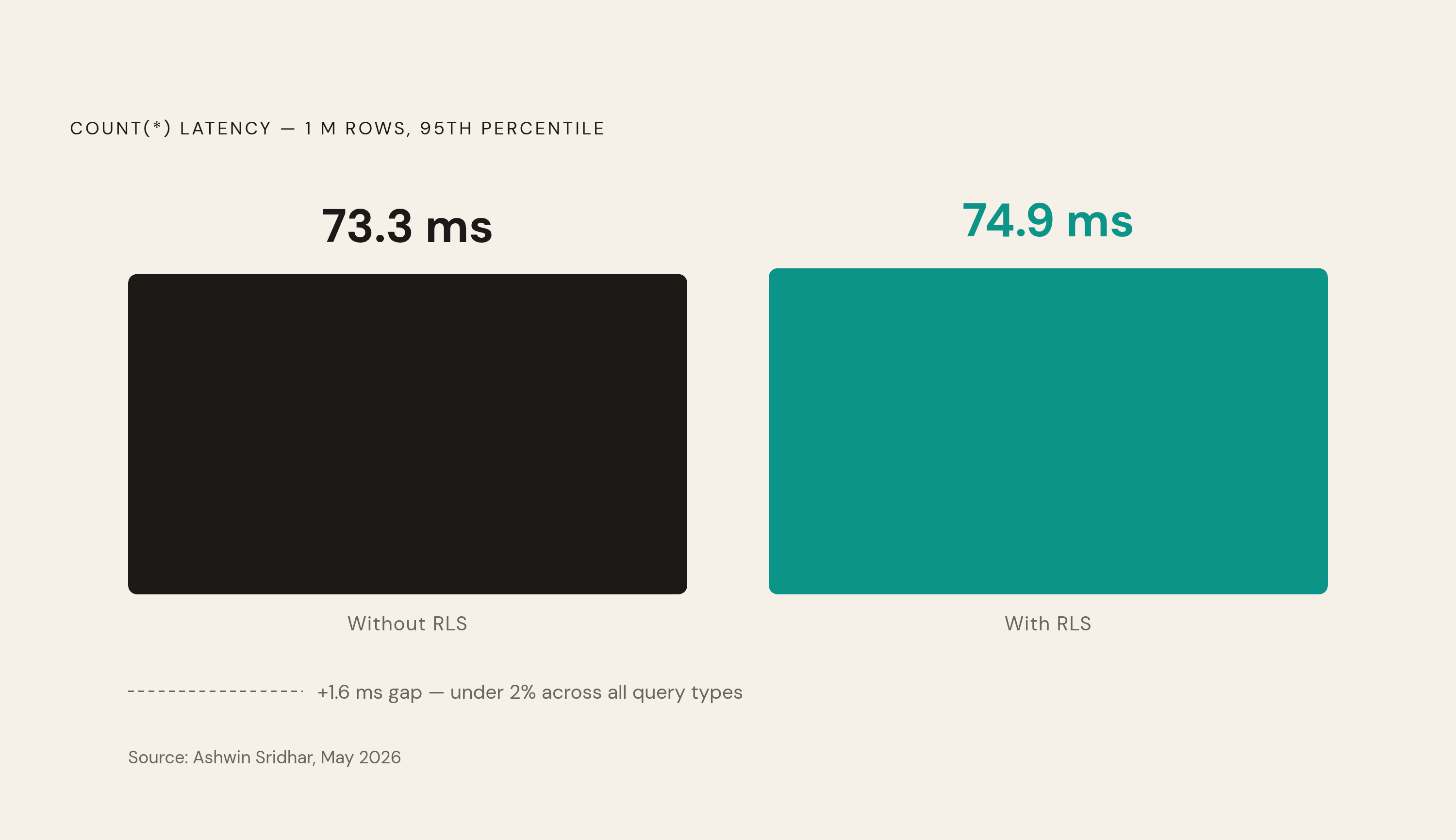Diagram: RLS Overhead: 1.6 ms on 1 Million Rows. Visualizes: Show a simple magnitude comparison from a benchmark on a 1-million-row table (Ashwin Sridhar, May 2026): full-table COUNT(*) took 73.3 ms without RLS and 74.9 ms with RLS enabled — a…