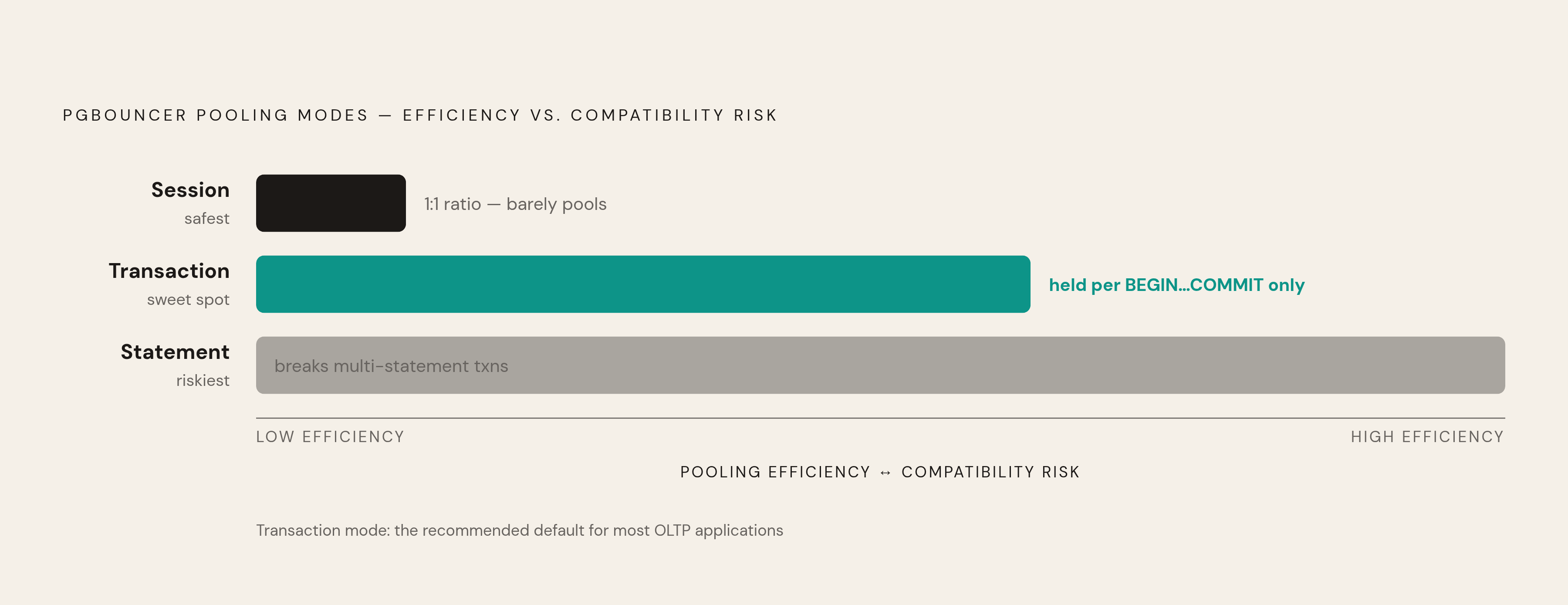Diagram: PgBouncer's Three Pooling Modes: What You Give Up at Each Level. Visualizes: Show a ranked progression of PgBouncer's three pooling modes — Session, Transaction, and Statement — along a single axis of pooling efficiency vs.