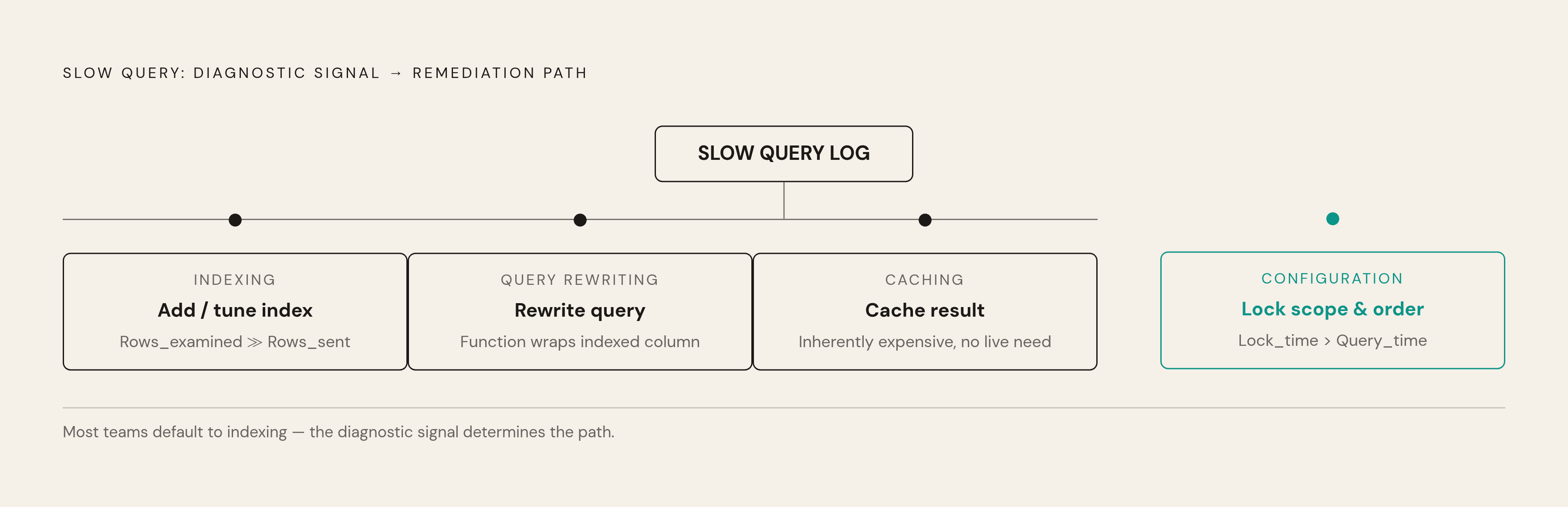 Diagram: Three Remediation Paths: Match the Fix to the Diagnosis. Visualizes: Show three distinct remediation categories for slow queries, each triggered by a specific diagnostic signal from the log or EXPLAIN output.