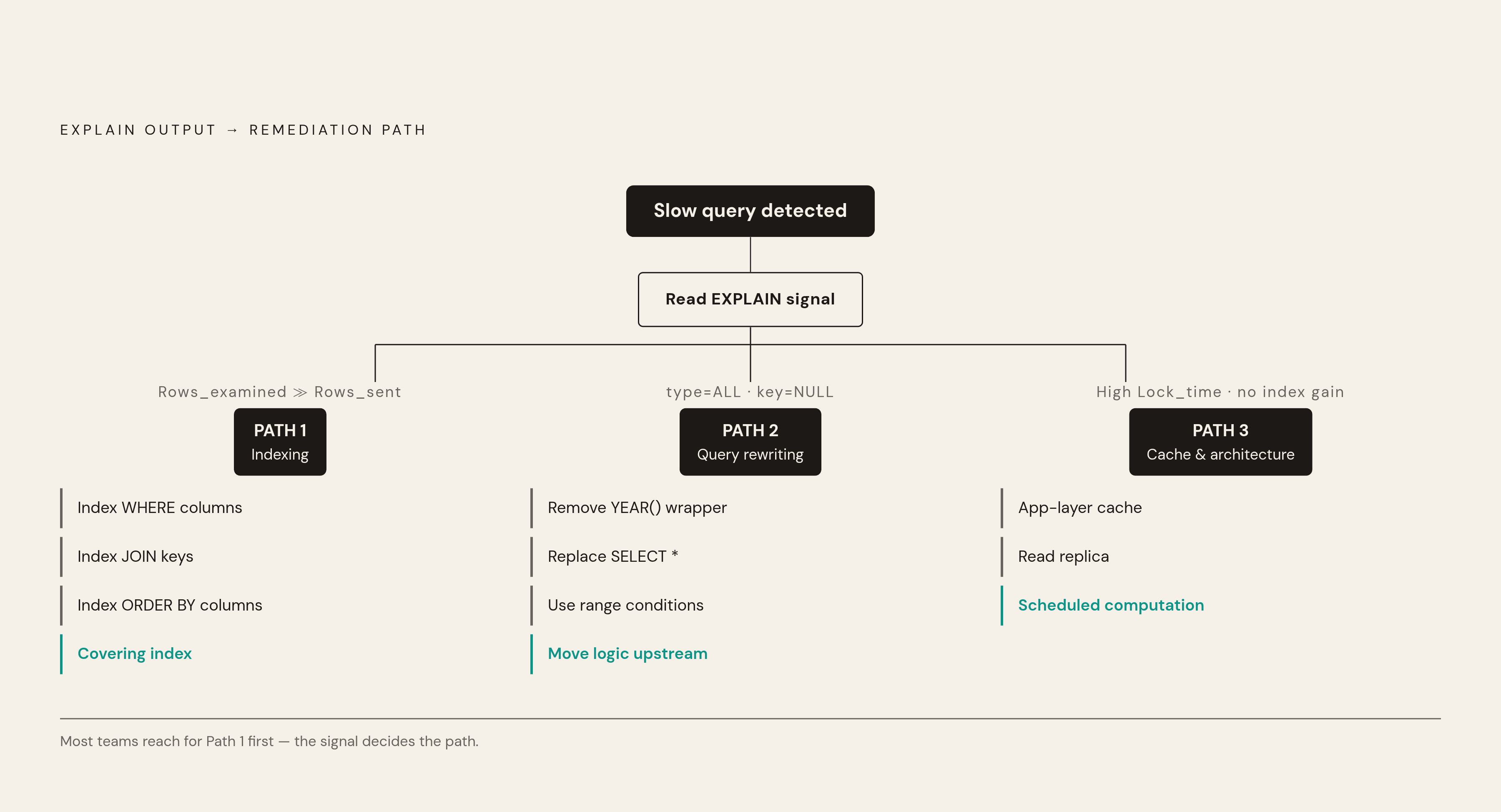 Diagram: Three Fixes, One Right Answer: Matching the Remedy to the Diagnosis. Visualizes: Show three remediation paths as a decision flow driven by EXPLAIN output signals.