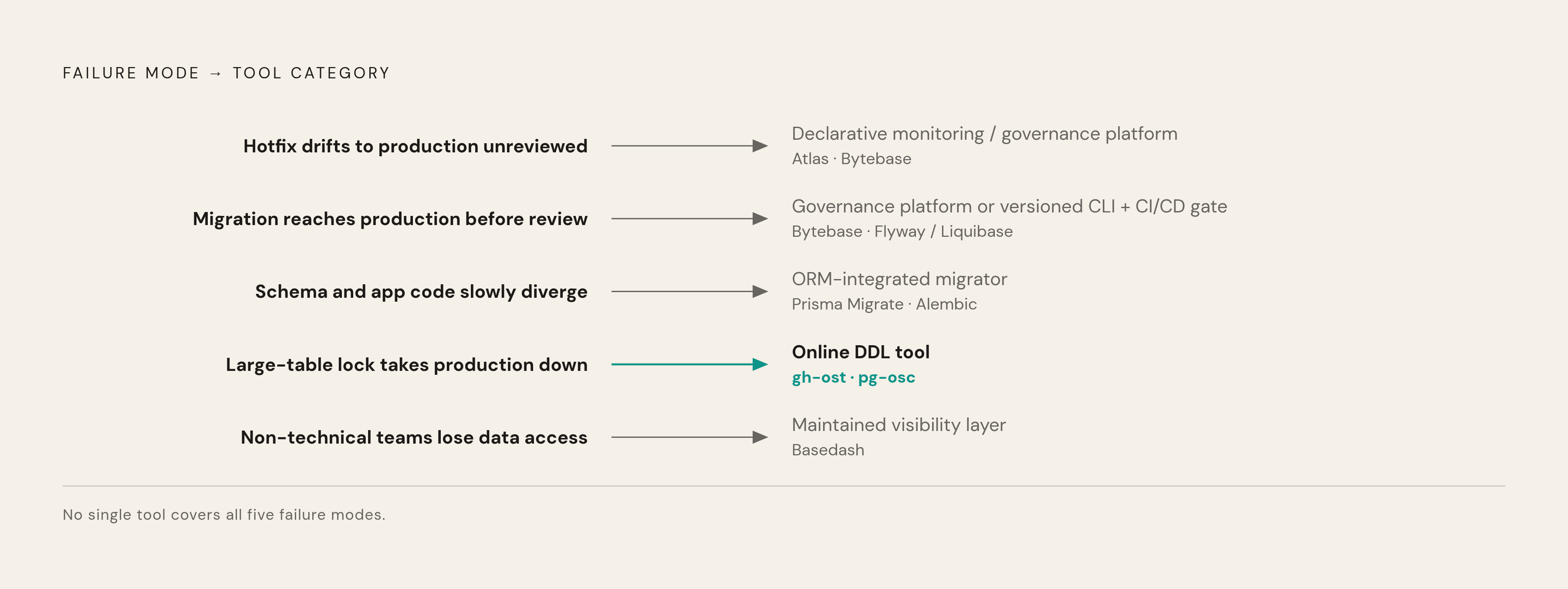 Diagram: Which Migration Approach Guards Against Which Failure. Visualizes: Show a ranked or stepped mapping of five distinct fear-driven failure modes to the tool category that directly addresses each one.