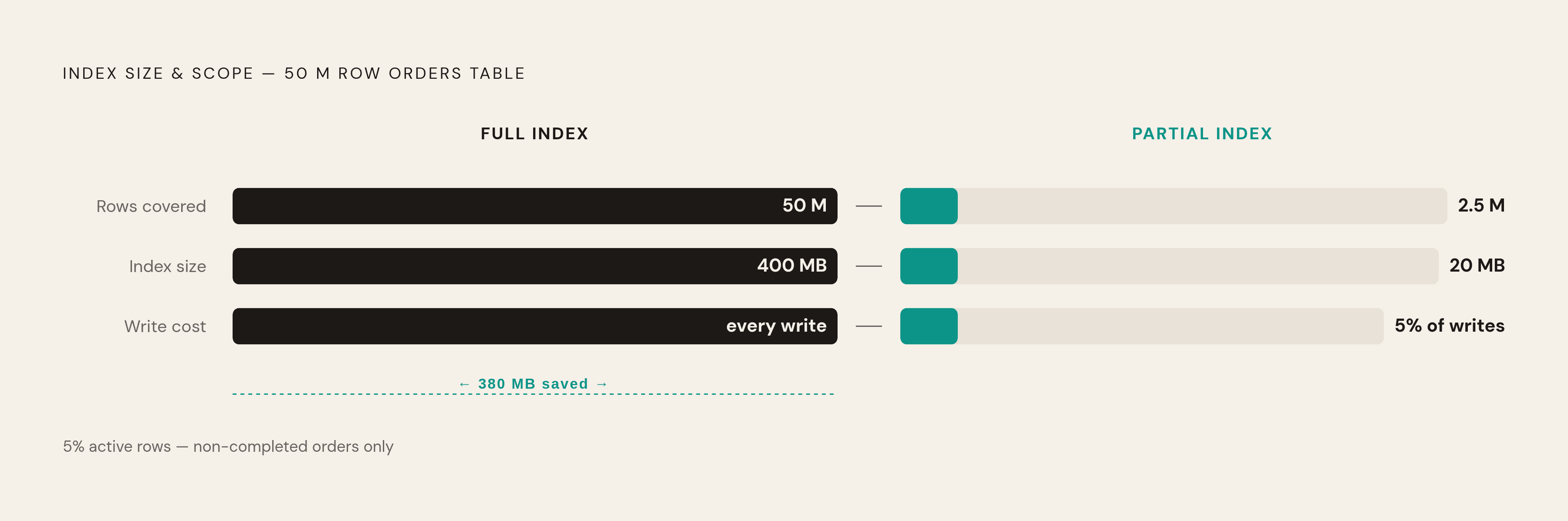 Diagram: Full Index vs. Partial Index: The 50-Million-Row Cost Breakdown. Visualizes: Show a side-by-side size and scope comparison between a full index and a partial index on the same 50-million-row orders table.