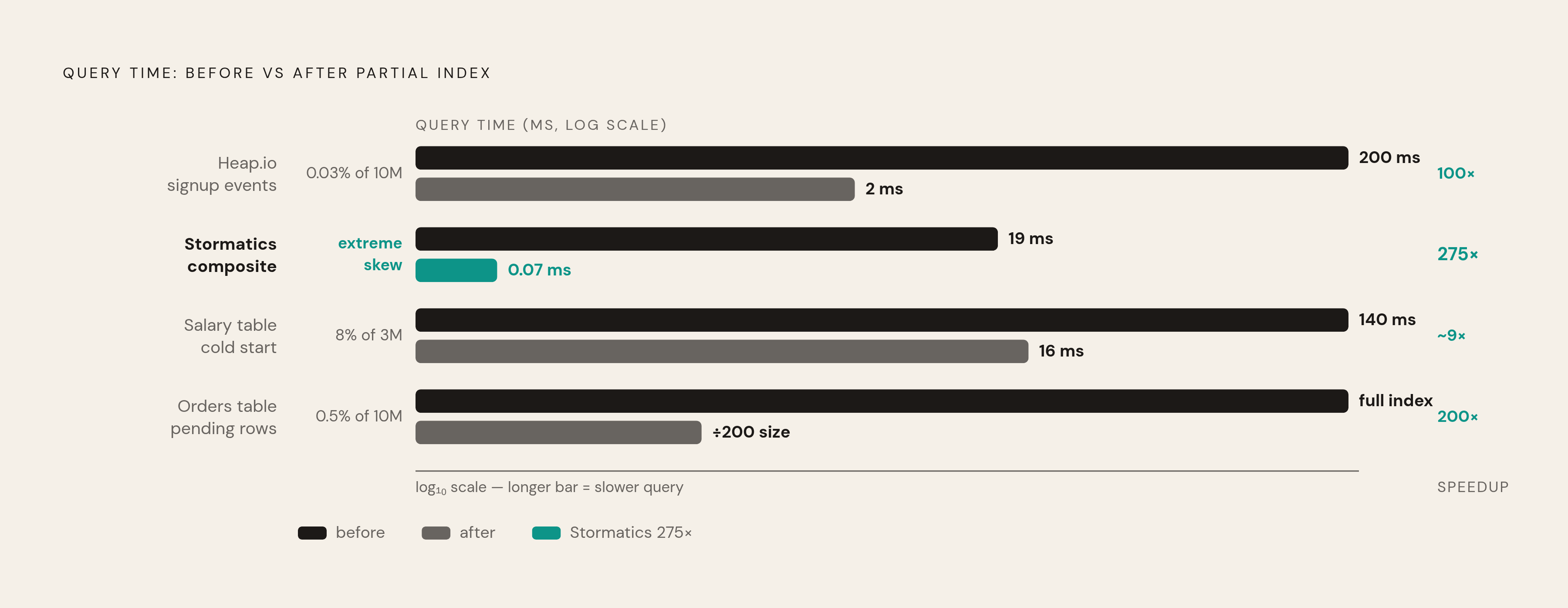 Diagram: Partial Index Speed Gains Across Four Real Benchmarks. Visualizes: Display a ranked list of four real-world benchmark results showing query time before and after adding a partial index: (1) Heap.io signup events — 200ms cold → 2ms…