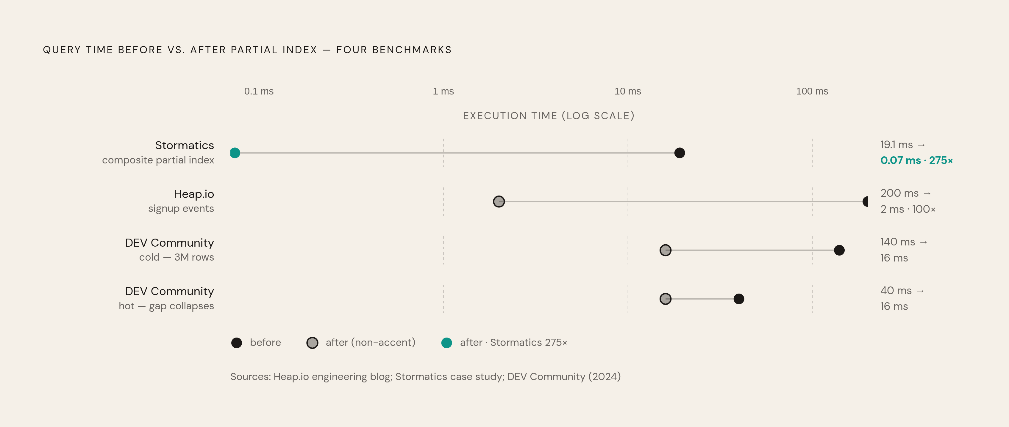 Diagram: Benchmark Speedups Across Real Cases. Visualizes: Show a ranked before/after execution-time comparison across four documented benchmarks: (1) Heap.io signup events — 200ms cold → 2ms hot; (2) Stormatics composite partial index — 19.078ms →…