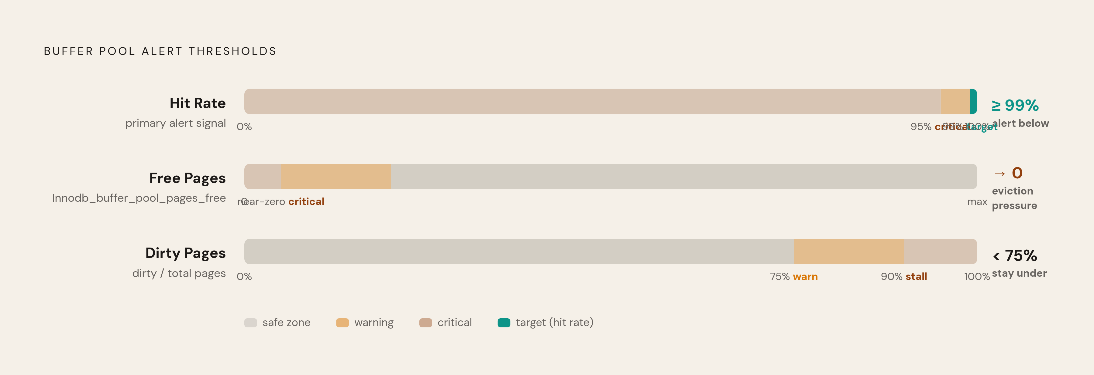 Diagram: Buffer Pool Health: Three Metrics and Their Thresholds. Visualizes: Show three key buffer pool metrics as a ranked alert-threshold display.