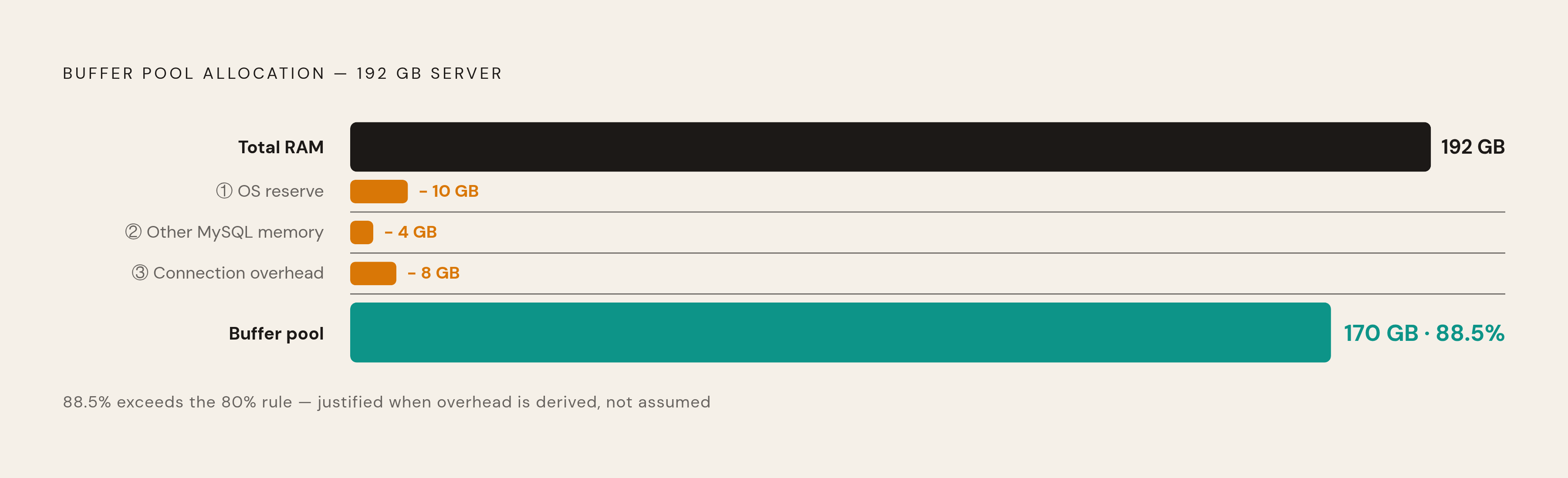 Diagram: From RAM to Buffer Pool: A Four-Step Sizing Calculation. Visualizes: Show a four-step subtraction flow that converts total server RAM into a justified buffer pool allocation.