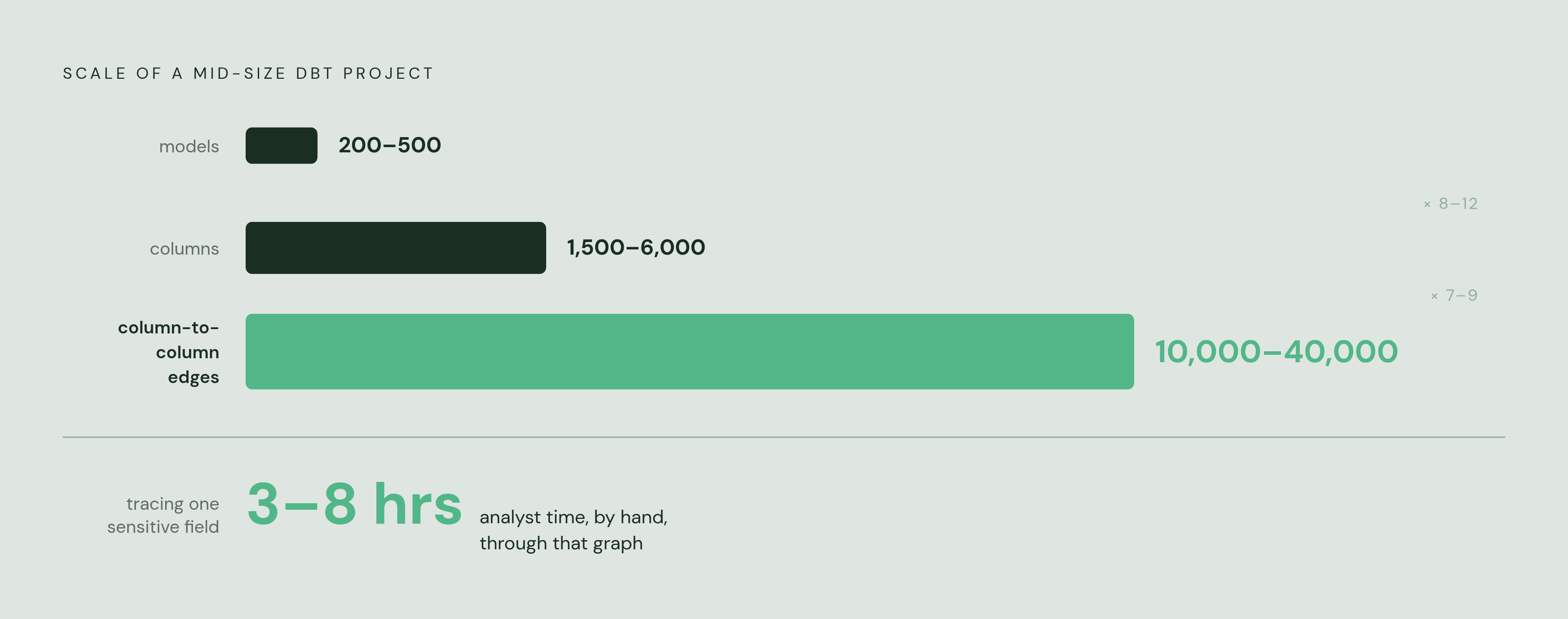 Diagram: The Scale Problem: Why Manual Lineage Tracing Breaks Down. Visualizes: Show the compounding scale of a mid-size enterprise dbt project to make visceral why manual tracing is untenable.