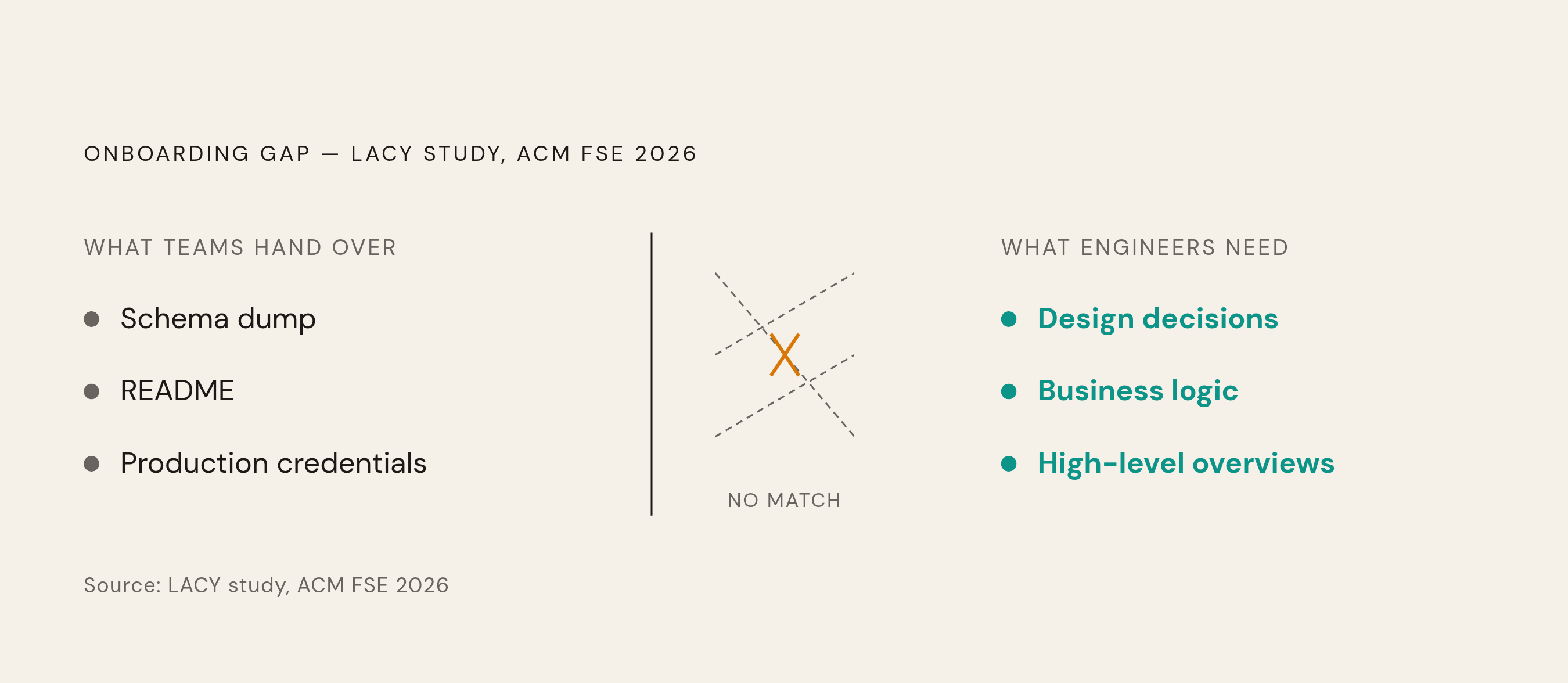 Diagram: What a Schema Leaves Out vs. What Engineers Actually Need. Visualizes: Show the gap between what a standard onboarding package provides and what the LACY study (ACM FSE 2026) found newcomers actually need to get oriented.
