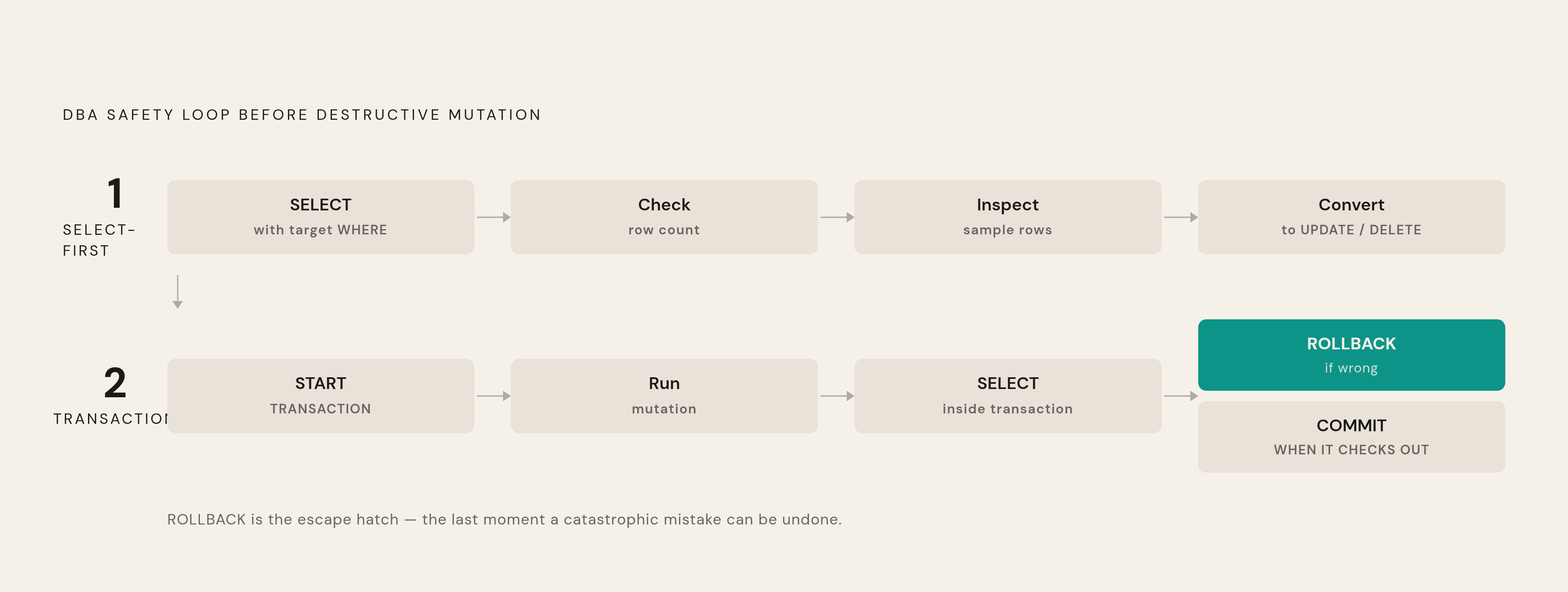 Diagram: Two-Stage Loop: SELECT-First Then Transaction. Visualizes: Show the two-stage safety loop that experienced DBAs use before any destructive mutation.