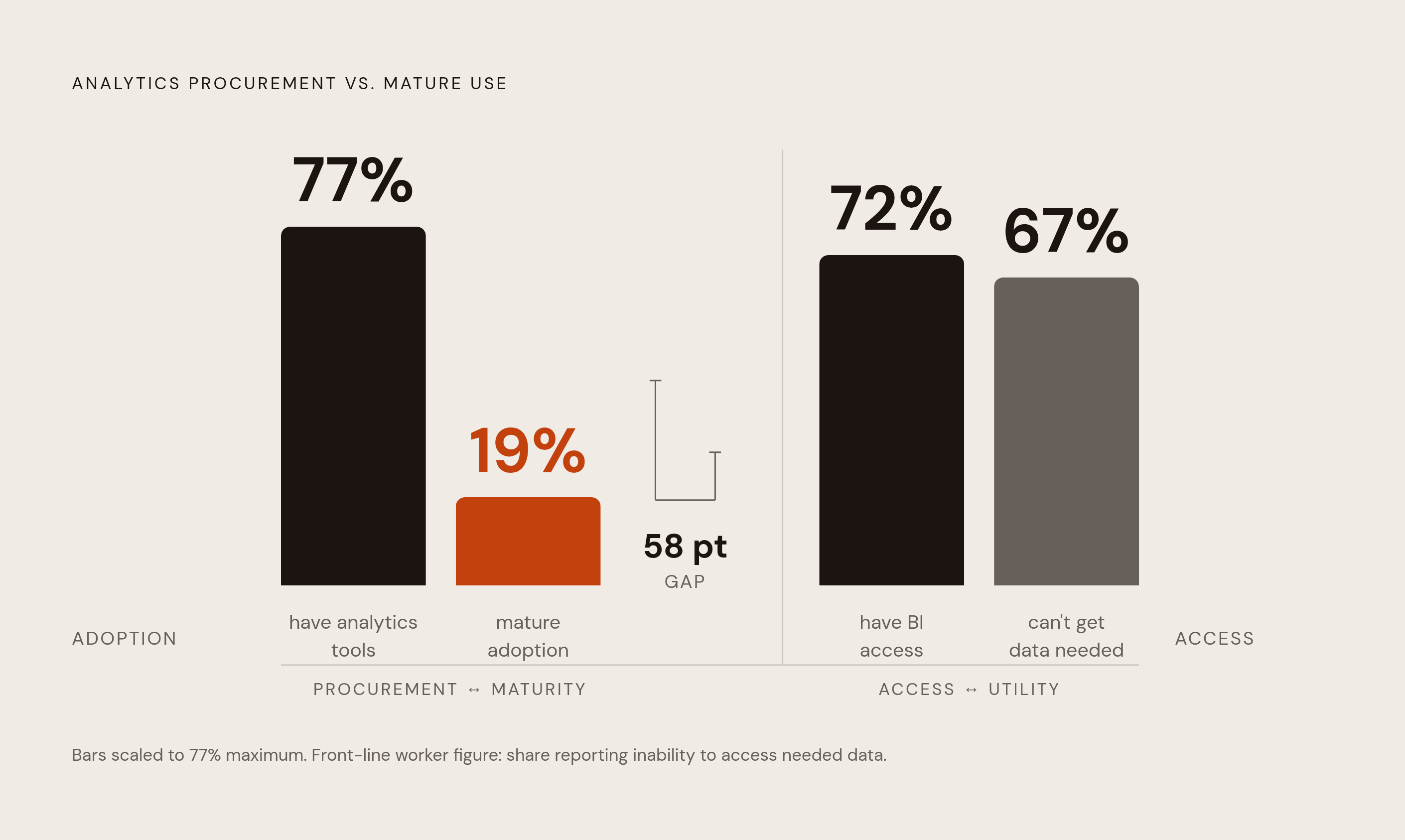 Diagram: The Tool-Access Gap: Bought vs. Actually Used. Visualizes: Visualize the chasm between organizations that have analytics tools and those that actually use them maturely.