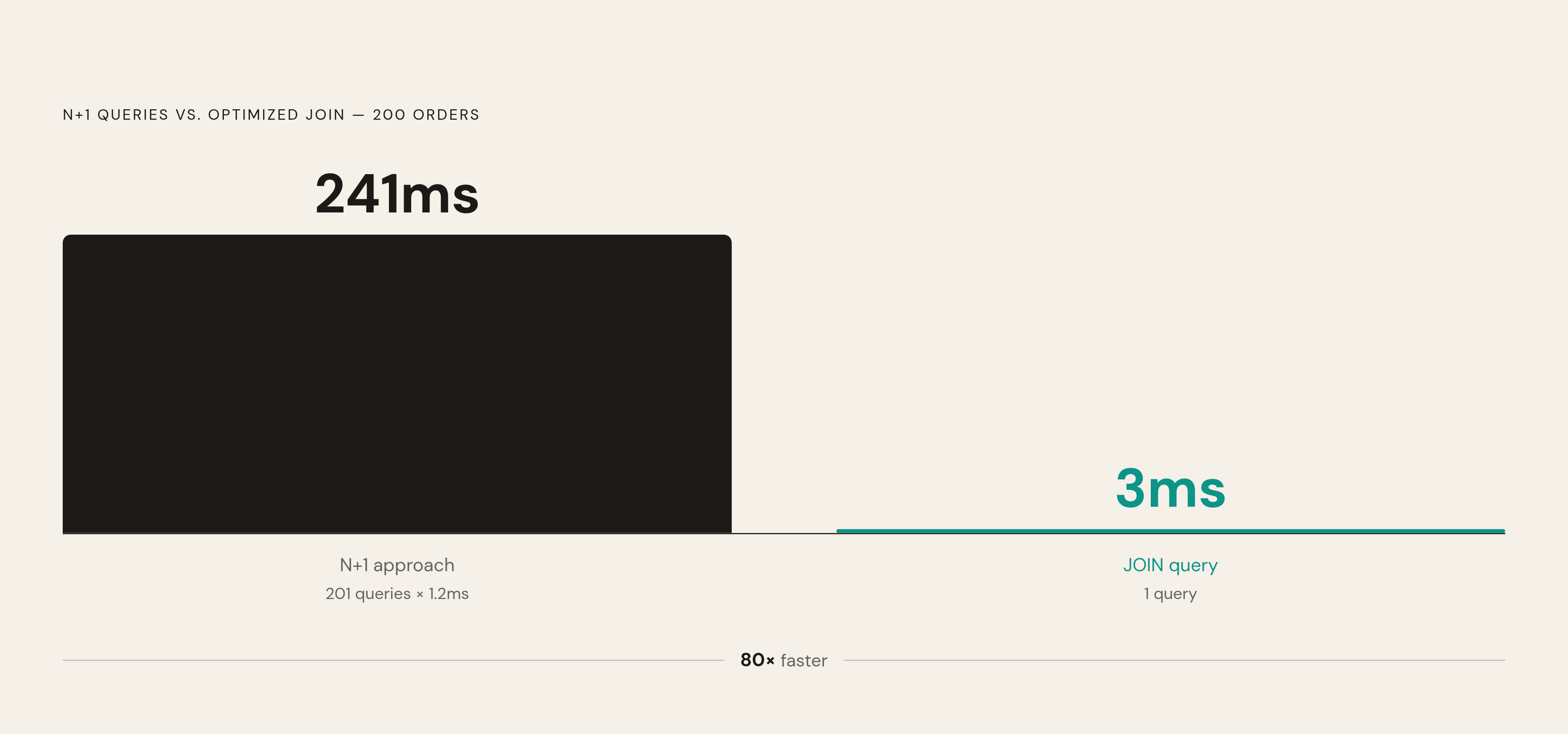 Diagram: 201 Queries vs. 1 JOIN: The Real Cost of N+1. Visualizes: Show a stark before/after magnitude contrast between two approaches to fetching 200 orders with their customer names.