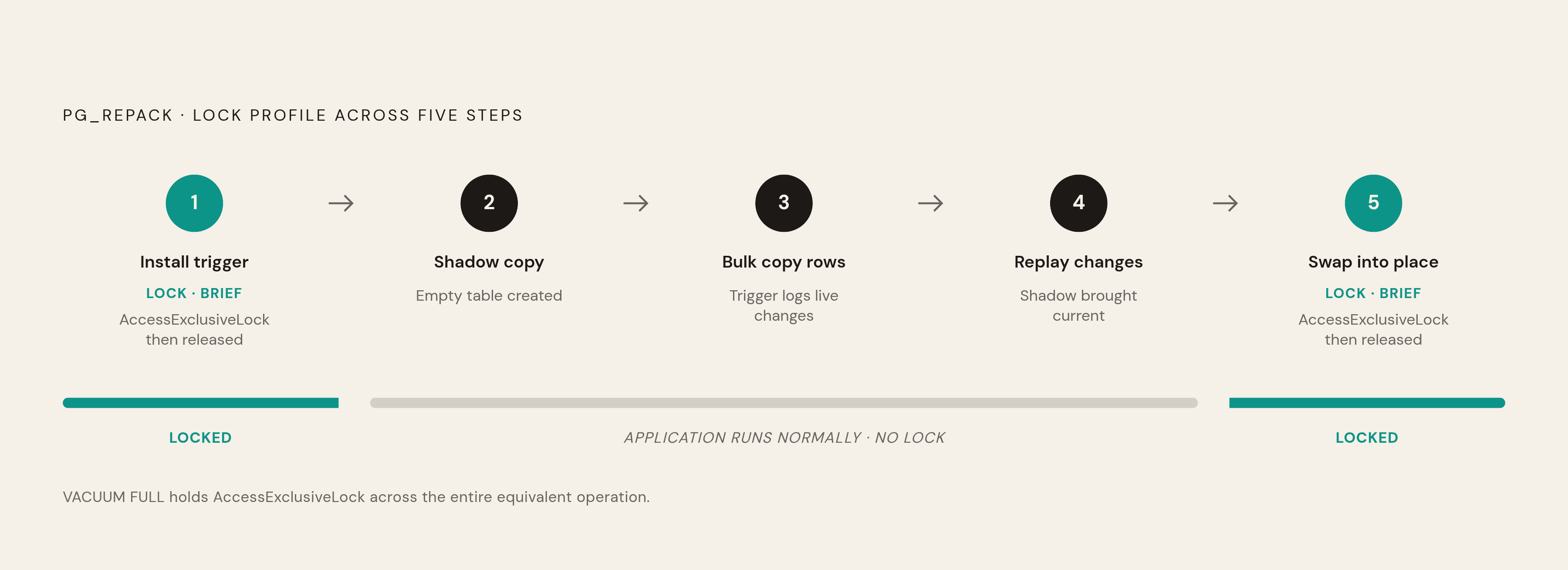 Diagram: How pg_repack Rebuilds a Table Without Blocking Traffic. Visualizes: Visualize the five-step pg_repack process as a sequential flow, emphasizing which steps involve locking and which don't.