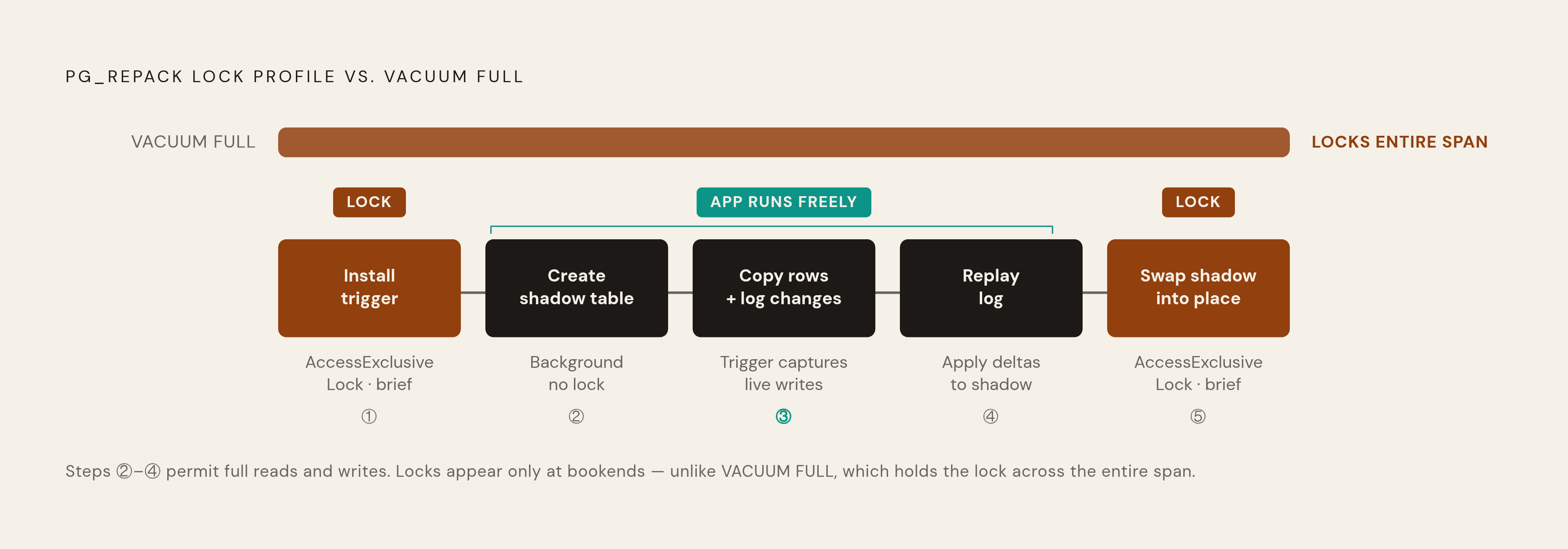 Diagram: How pg_repack Rebuilds a Table Without Blocking Traffic. Visualizes: Visualize the five-step pg_repack process as a horizontal flow or stepped timeline, showing exactly when locks occur versus when the application runs freely.