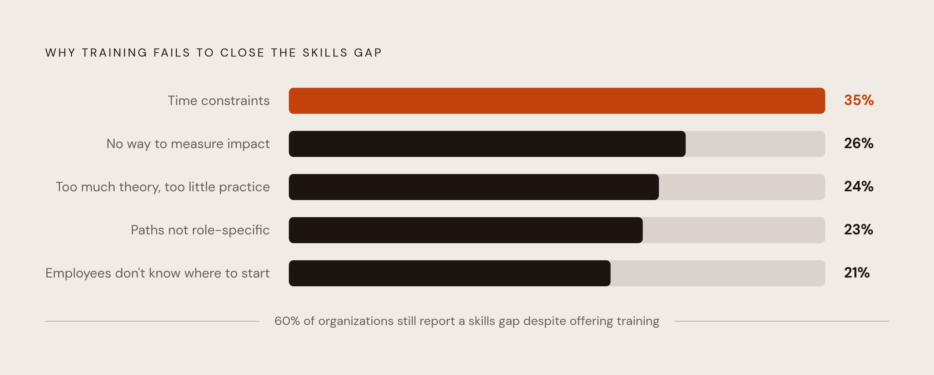 Diagram: Why Training Isn't Closing the Gap. Visualizes: Show the disconnect between training availability and actual gap closure, anchored by four specific barriers leaders cite.