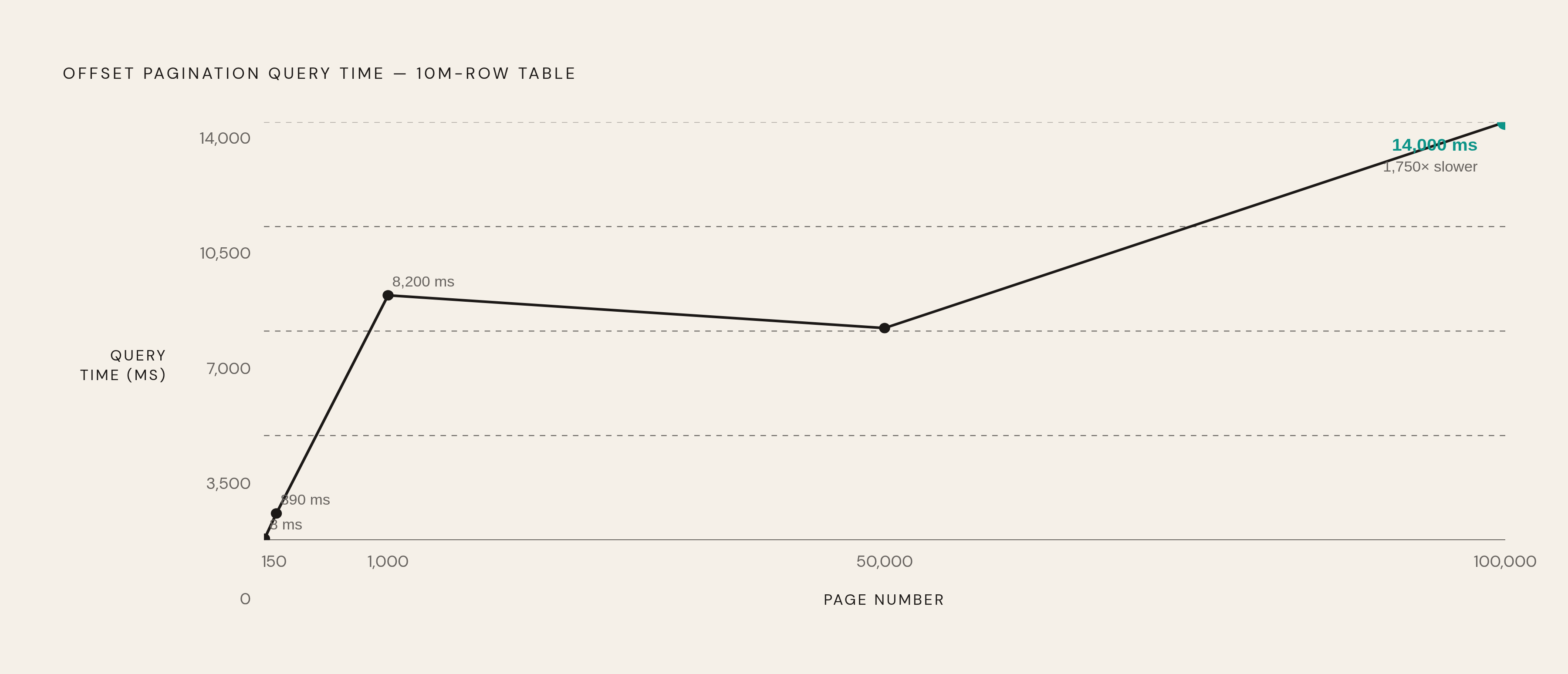 Diagram: OFFSET Gets Slower With Every Page — Linearly, Without a Ceiling. Visualizes: Visualize the O(n) performance degradation of OFFSET pagination using the benchmark numbers from a 10-million-row Postgres table: Page 1 (OFFSET 0) = 8ms, Page…