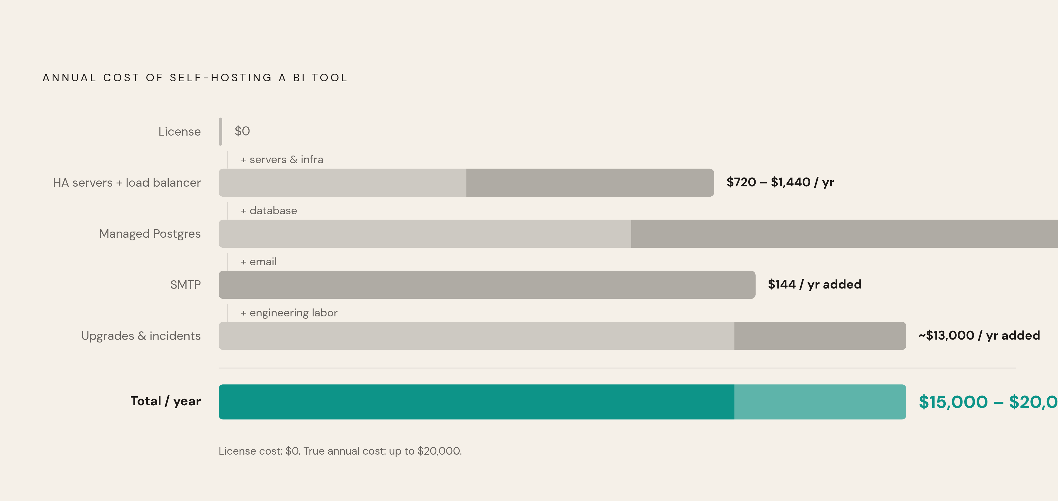 Diagram: The Real Cost of Self-Hosting a BI Tool. Visualizes: Visualize the full annual cost stack of self-hosting a BI tool, moving from the deceptively free license to the true yearly total.