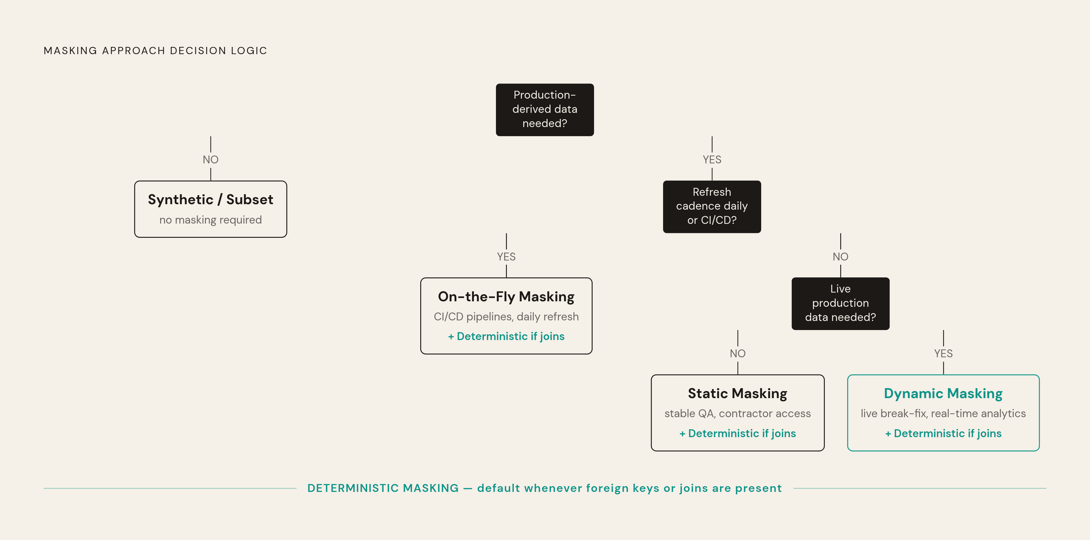 Diagram: Which Masking Approach Fits Your Situation. Visualizes: Visualize the decision logic for choosing among four masking approaches — Static Data Masking, On-the-Fly Masking, Dynamic Data Masking, and Deterministic Masking — using the three…