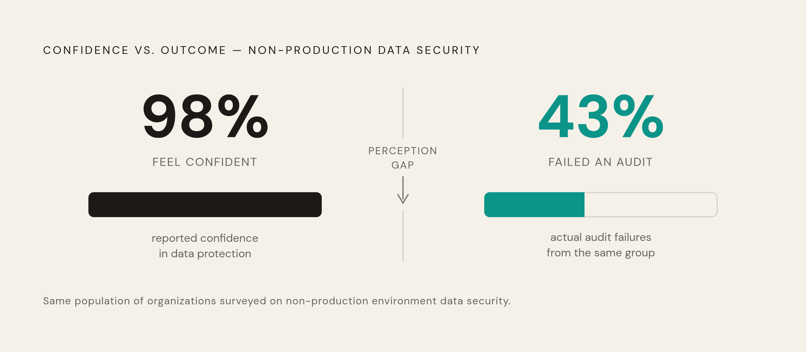 Diagram: Confidence vs. Reality: The Non-Production Data Gap. Visualizes: Show the stark contrast between two numbers from the same population of organizations: 98% say they are confident in their ability to protect sensitive data in non-production…