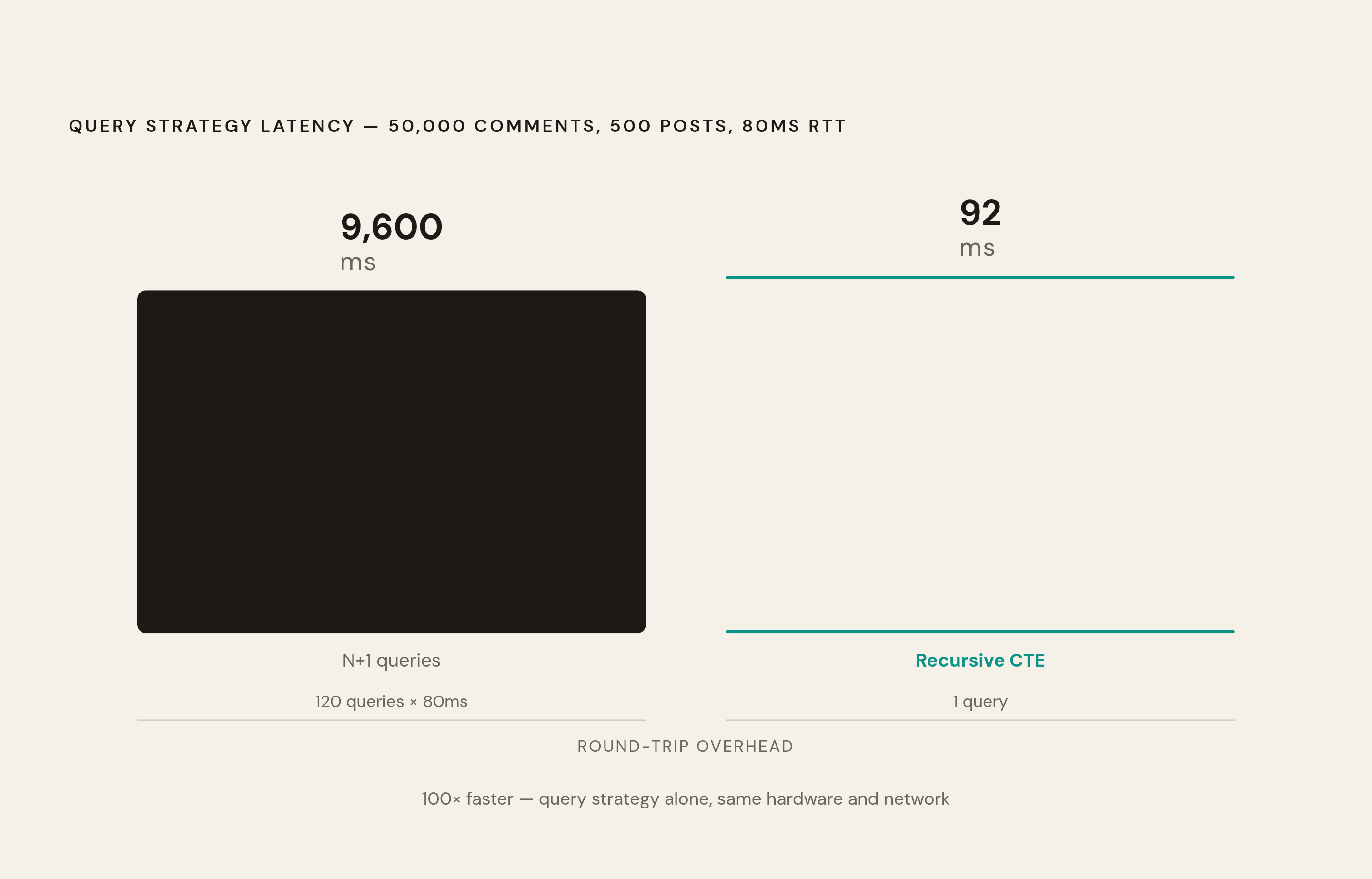 Diagram: Query Strategy Beats Infrastructure: The N+1 vs. Recursive CTE Gap. Visualizes: Show a magnitude contrast between two query strategies on the same benchmark (50,000 comments, 500 posts, 80ms RTT network).