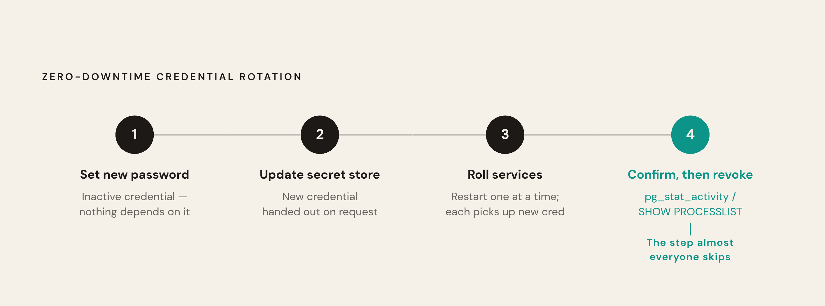 Diagram: The Four-Step Dual-Credential Rotation. Visualizes: Illustrate the four sequential steps of zero-downtime credential rotation as described in the article: Step 1 — Set a new password on an inactive credential (nothing depends on it yet)…