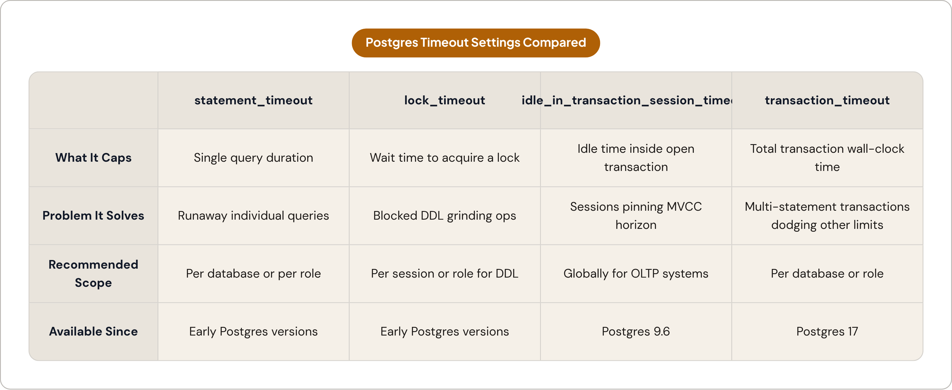 Table: Postgres Timeout Settings Compared. Compares What It Caps, Problem It Solves, Recommended Scope and Available Since by statement_timeout, lock_timeout, idle_in_transaction_session_timeout and transaction_timeout.