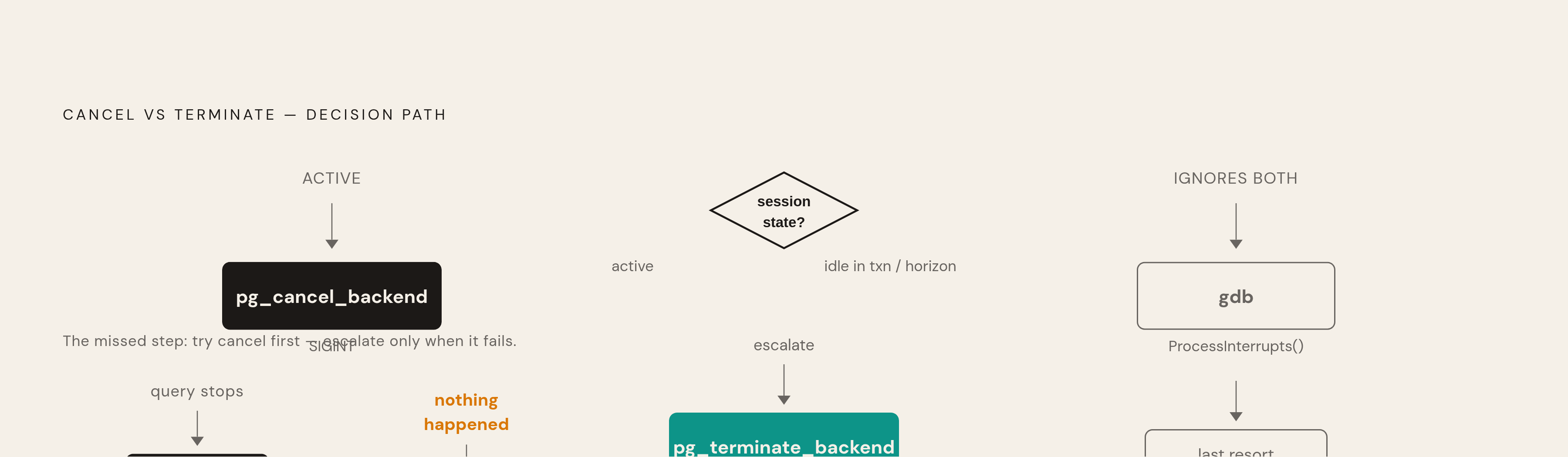 Diagram: Cancel vs. Terminate: Which Signal to Send. Visualizes: Show the decision path between pg_cancel_backend and pg_terminate_backend as a stepped flow or decision tree.