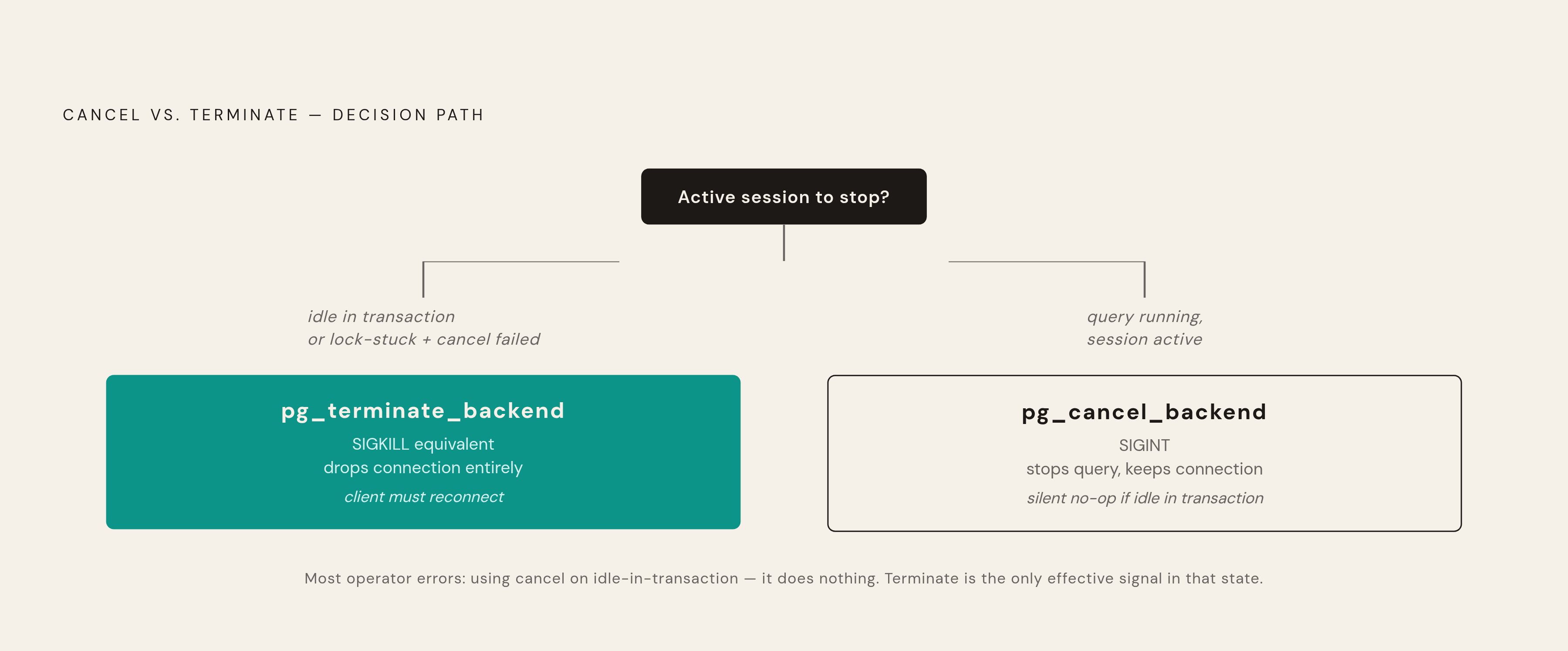 Diagram: Cancel vs. Terminate: Picking the Right Tool. Visualizes: Show the decision path between pg_cancel_backend and pg_terminate_backend as a short branching flow.
