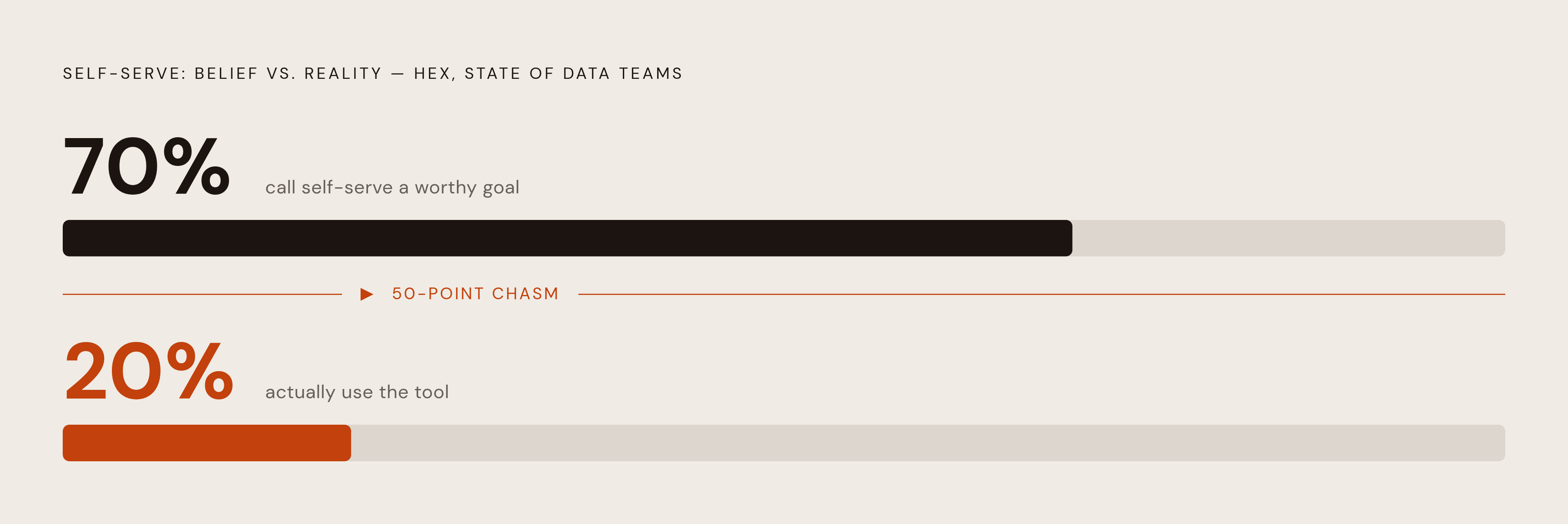 Diagram: The Self-Serve Gap: Aspiration vs. Reality. Visualizes: Show the stark contrast between two numbers from Hex's State of Data Teams study: 70% of data professionals call self-serve a 'worthy goal,' but actual tool adoption lands at only 20%.