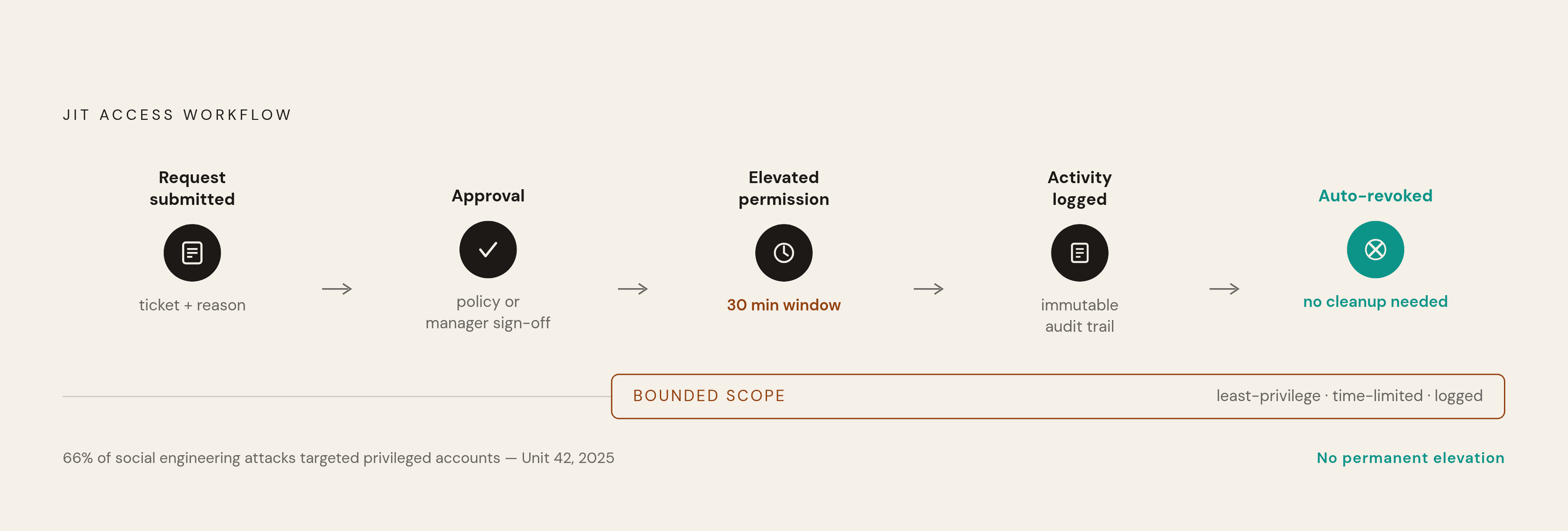 Diagram: How Just-in-Time Access Works. Visualizes: Visualize a five-step JIT access workflow: (1) Request submitted with ticket/reason, (2) Approval via policy or manager sign-off, (3) Elevated permission granted for a bounded window (e.g.