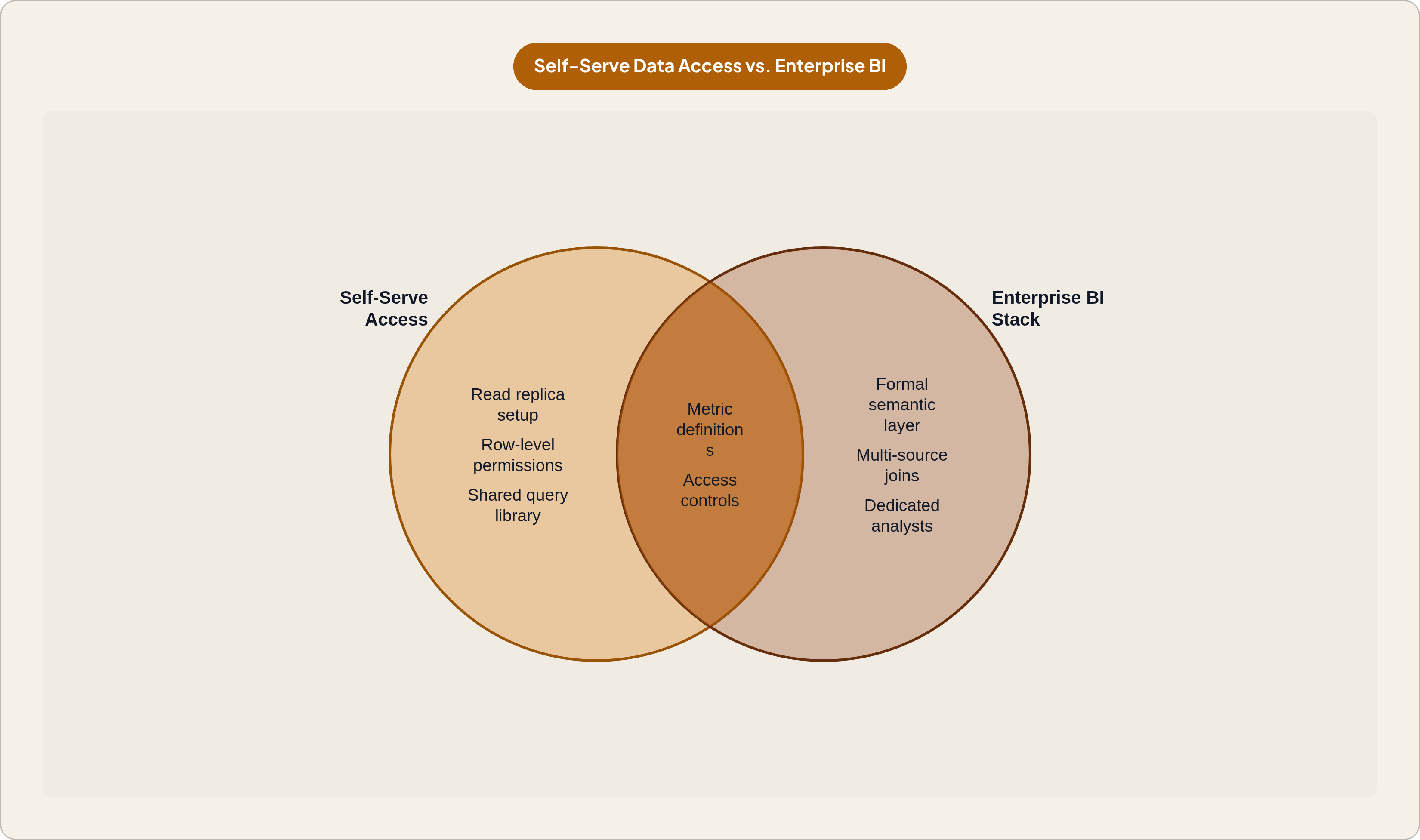 Venn diagram: Self-Serve Data Access vs. Enterprise BI. Compares Self-Serve Access and Enterprise BI Stack; overlap: Shared Needs.