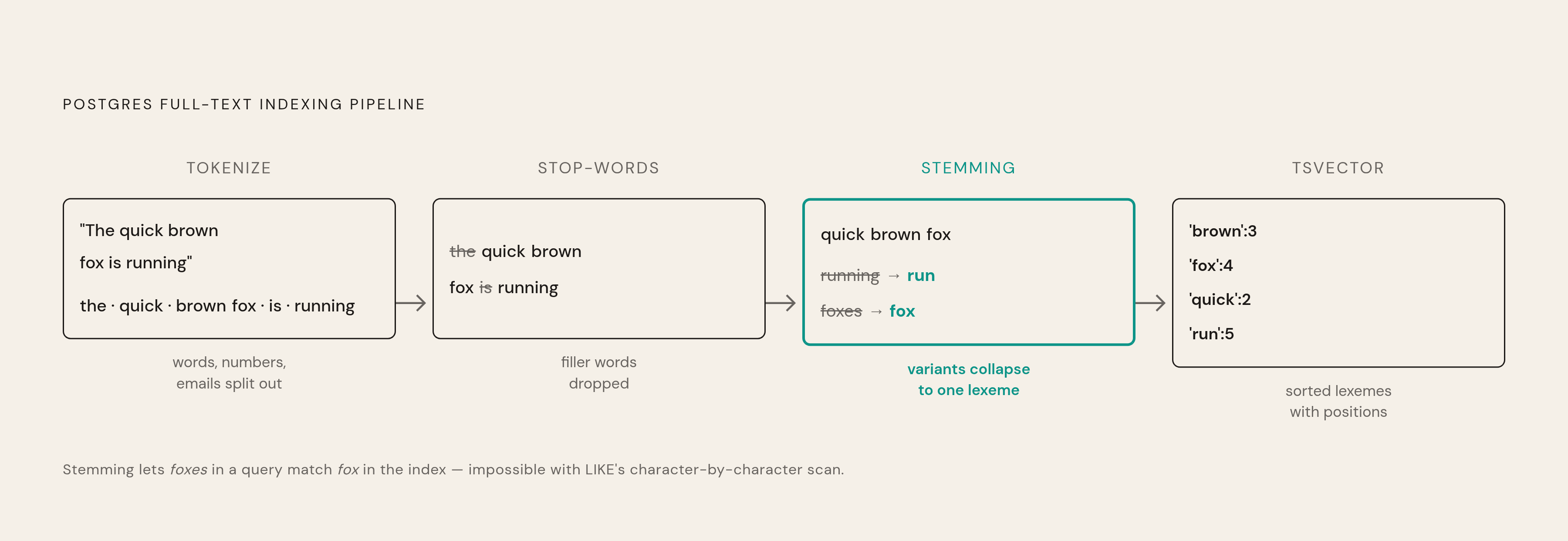 Diagram: From Raw Text to Searchable Index: The tsvector Pipeline. Visualizes: Show the four-step transformation Postgres applies when converting raw text into a tsvector ready for indexing: (1) Tokenization — raw text split into tokens (words…