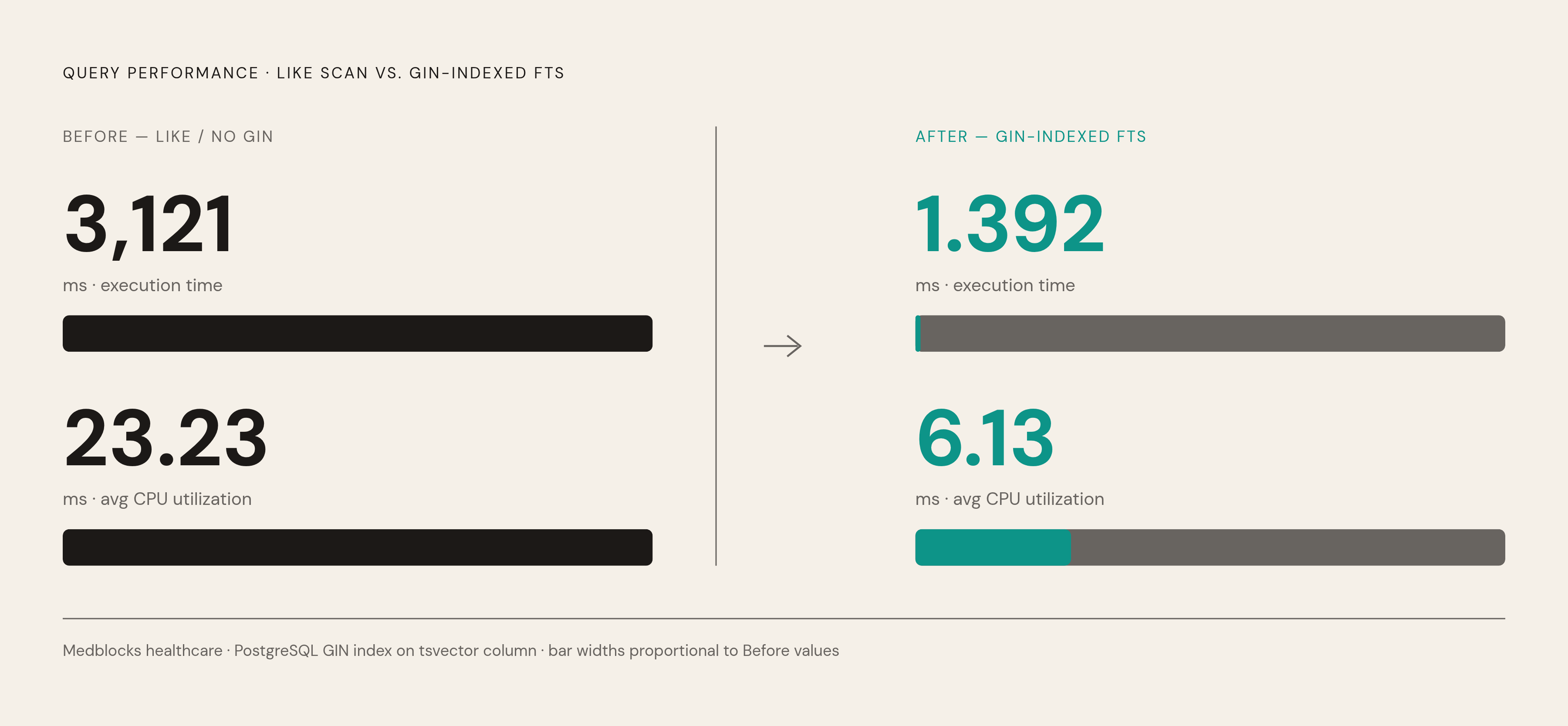 Diagram: GIN Index vs. Sequential Scan: A Speed Reality Check. Visualizes: Contrast two performance data points drawn directly from the article.