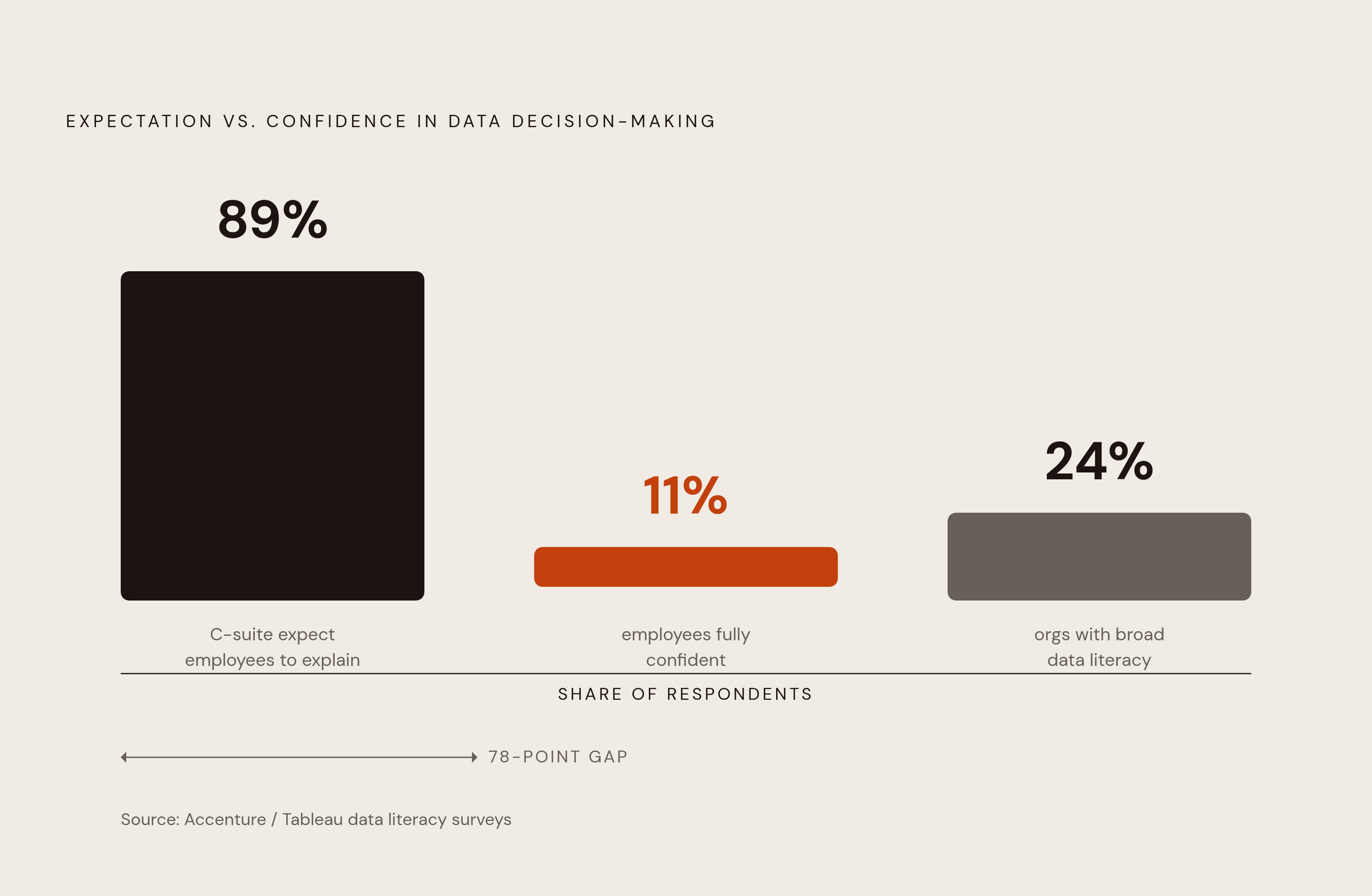 Diagram: Training Adoption vs. Confidence: The 89/11 Gap. Visualizes: Visualize the stark mismatch between executive expectations and employee confidence around data decision-making.