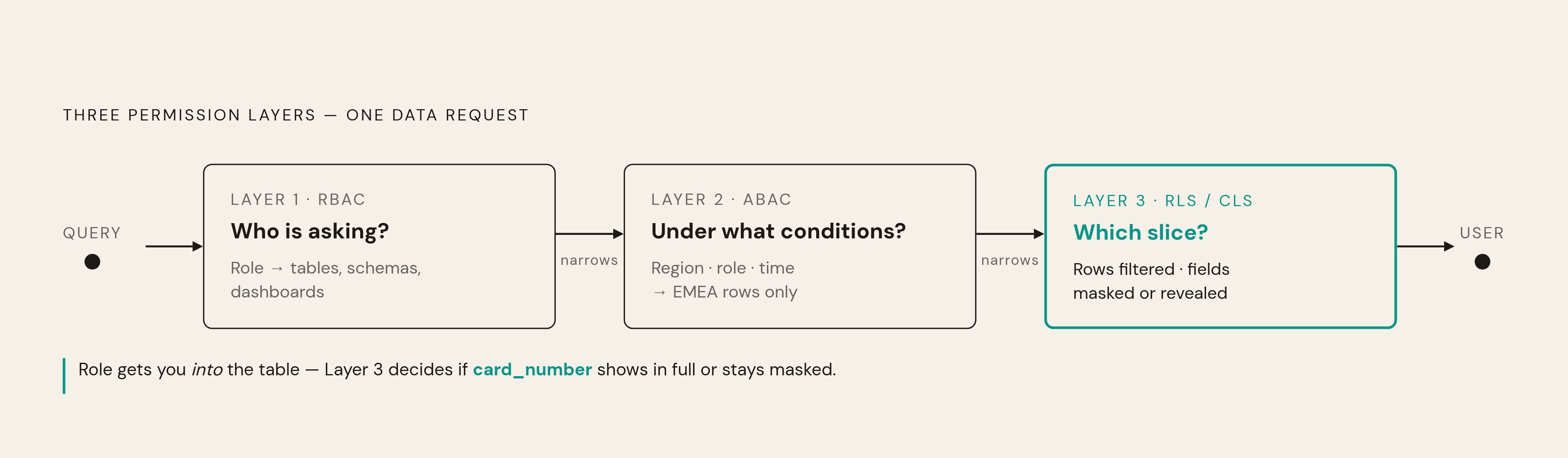 Diagram: Three Layers That Make Self-Serve Access Safe. Visualizes: Visualize how three permission layers compose to govern a single data request: RBAC (who is asking — binds permissions to tables, dashboards, schemas), ABAC (under what conditions…