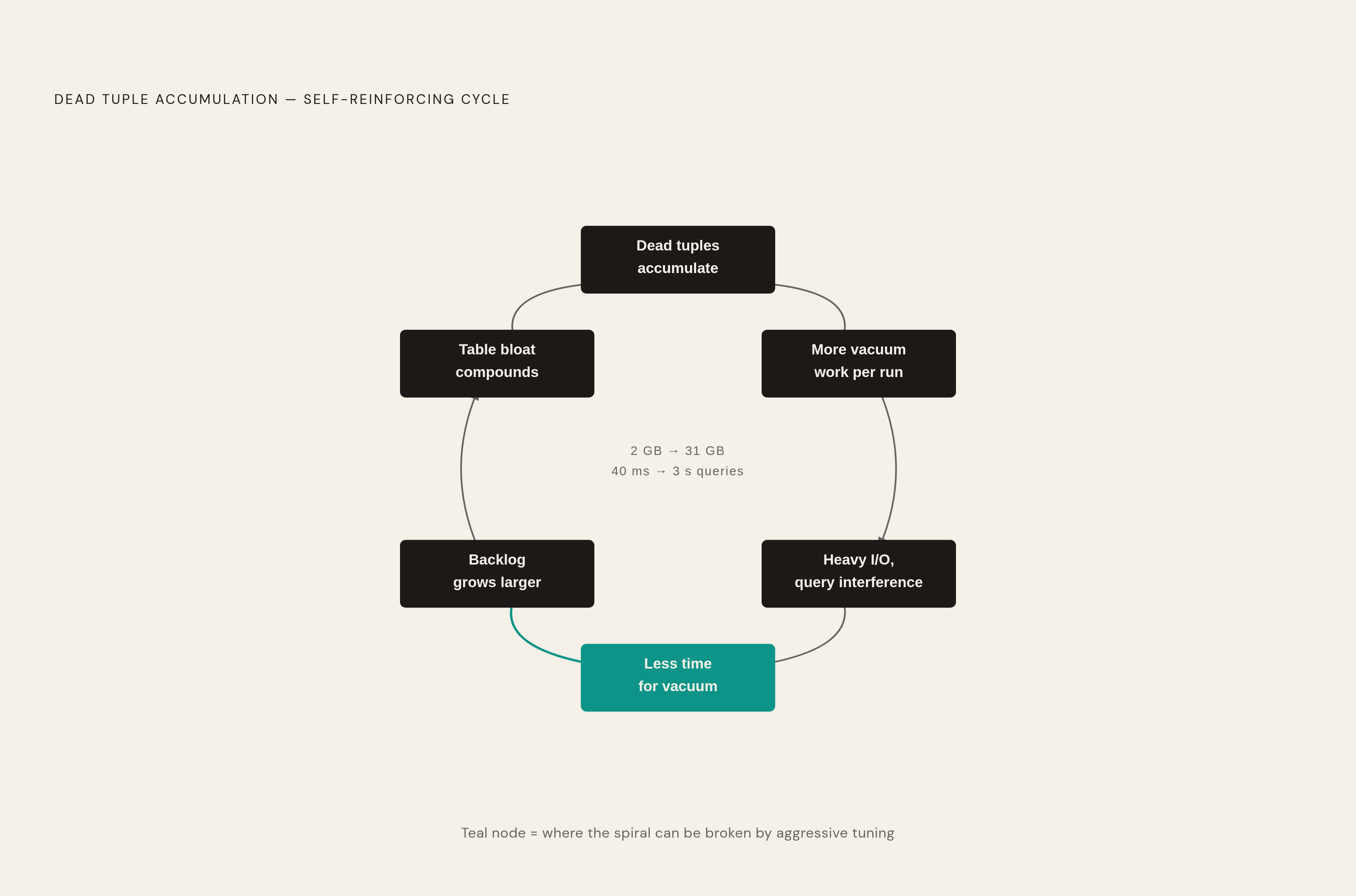 Diagram: The Spiral: How Dead Tuple Backlogs Feed Themselves. Visualizes: Illustrate the self-reinforcing feedback loop described in the article: dead tuples accumulate → vacuum work per run increases → more I/O per run → more interference with…