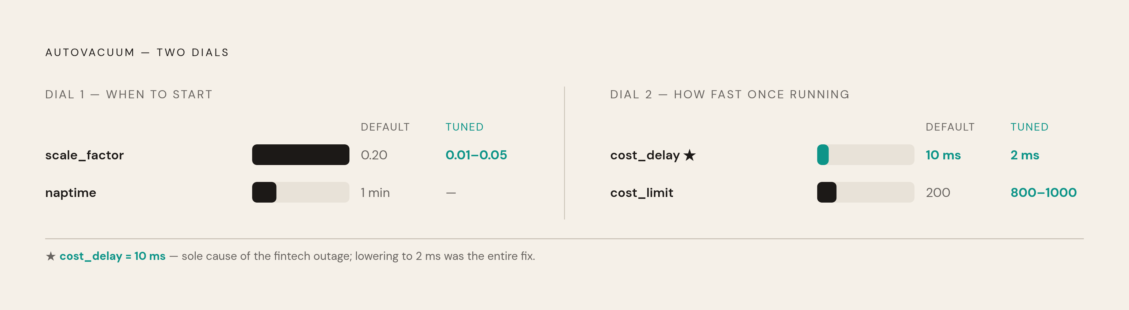 Diagram: The Two Dials That Control Autovacuum. Visualizes: Show the two-dial mental model for autovacuum: Dial 1 ('When to start') governs autovacuum_vacuum_threshold + autovacuum_vacuum_scale_factor (default 0.2 — meaning 2 million dead tuples on…