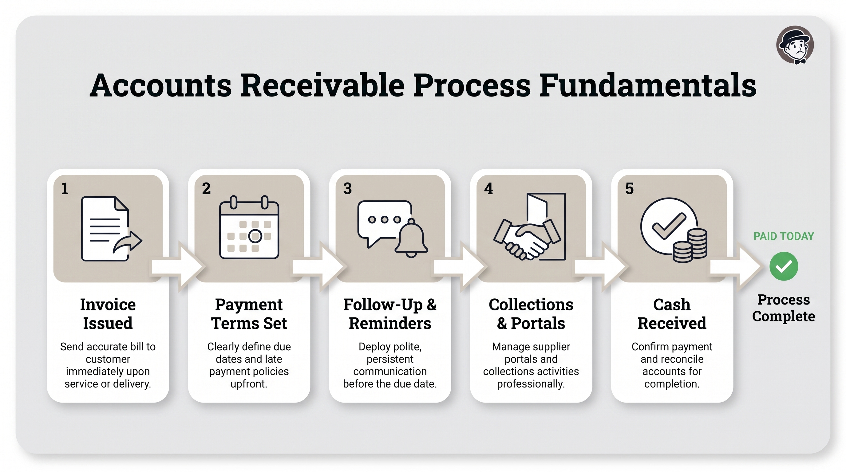 Cover illustration for “Accounts Receivable Process Fundamentals”