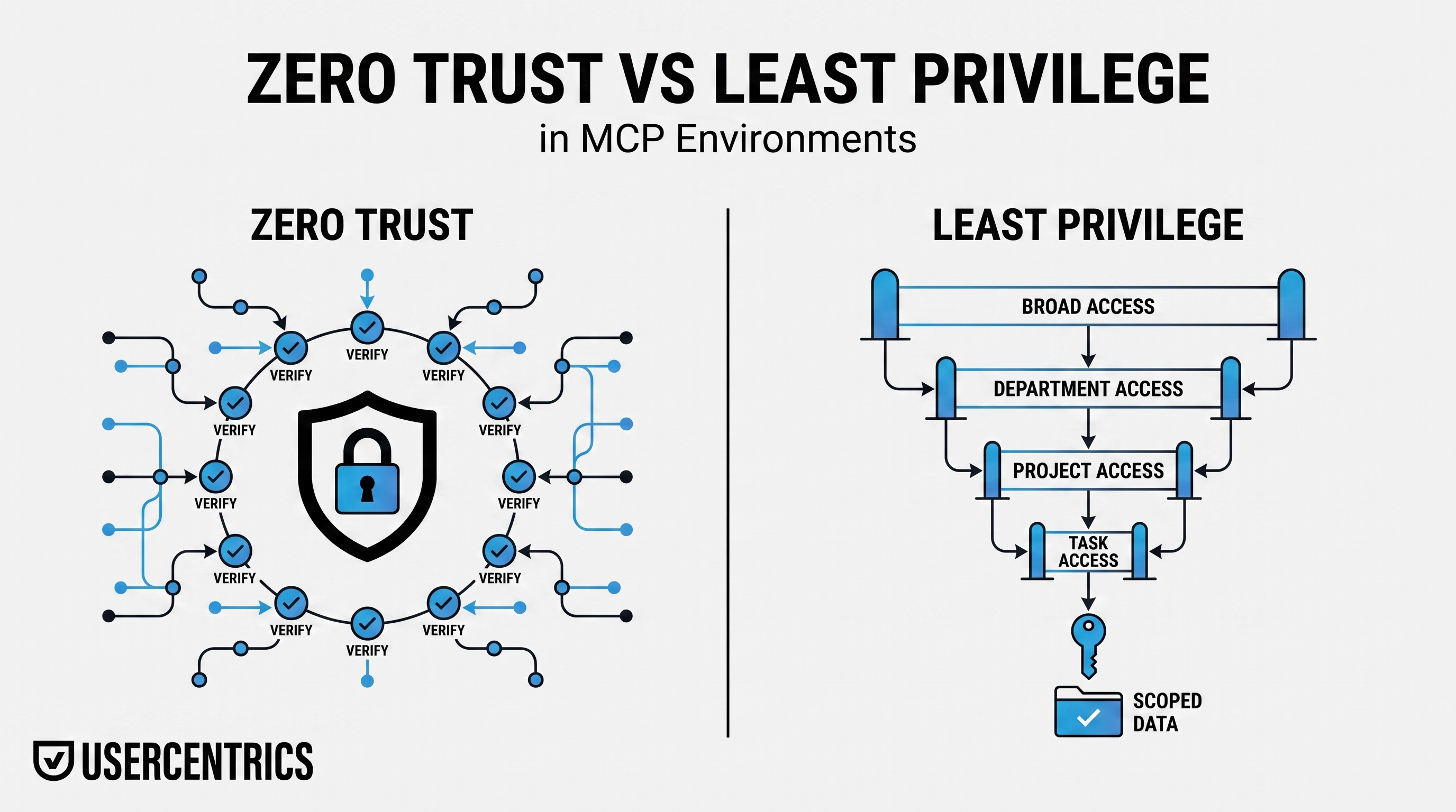 Cover illustration for “Zero Trust vs Least Privilege in MCP Environments”