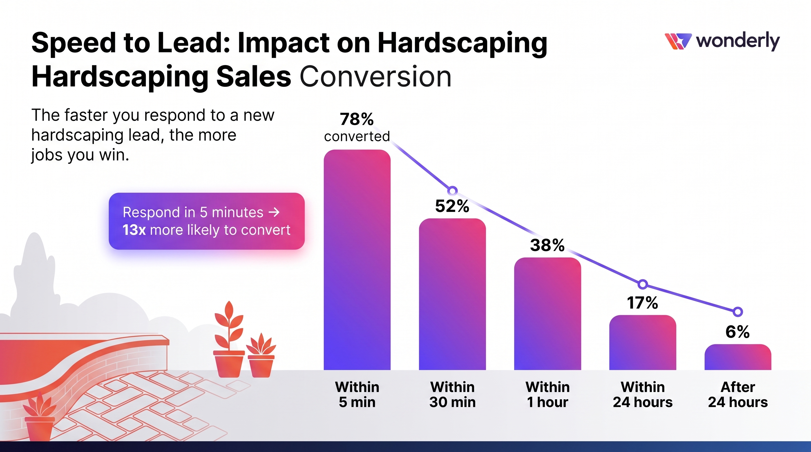 Cover illustration for “Speed to Lead Impact on Hardscaping Sales Conversion”
